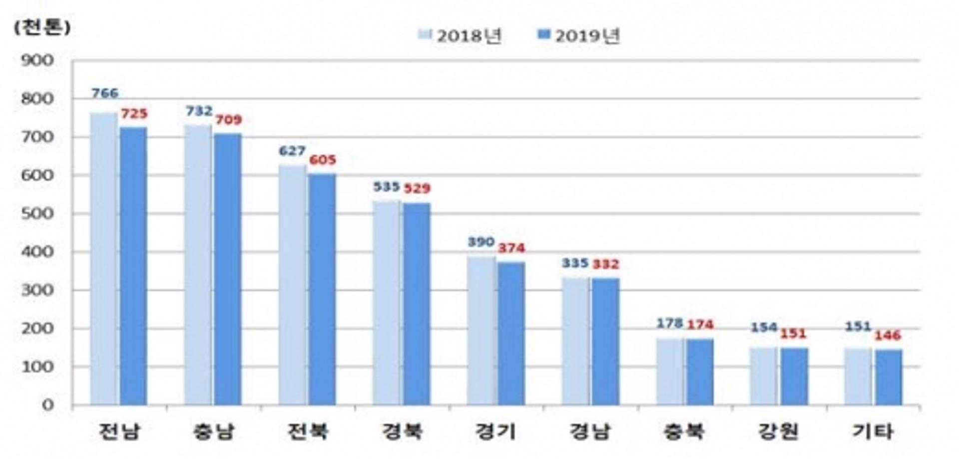 광주, 벼 재배면적·쌀 생산량↑ 전남은↓