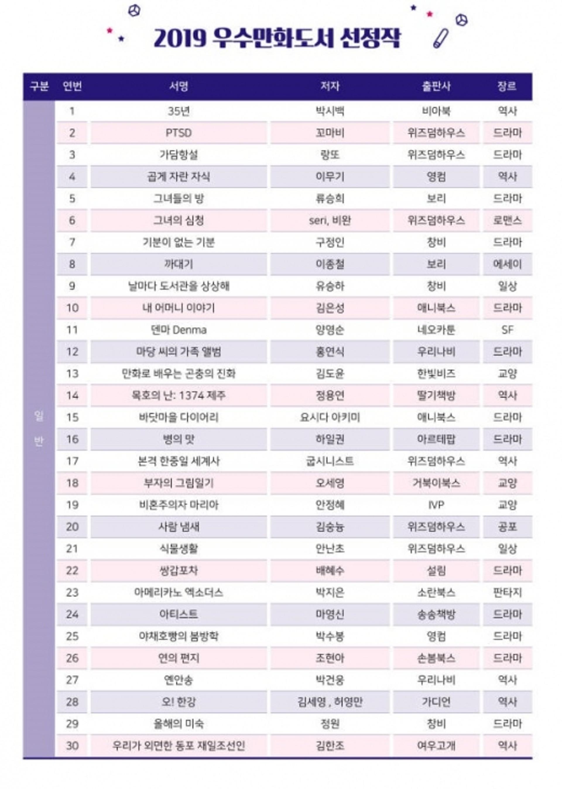한국만화영상진흥원, 우수만화도서 60종 선정
