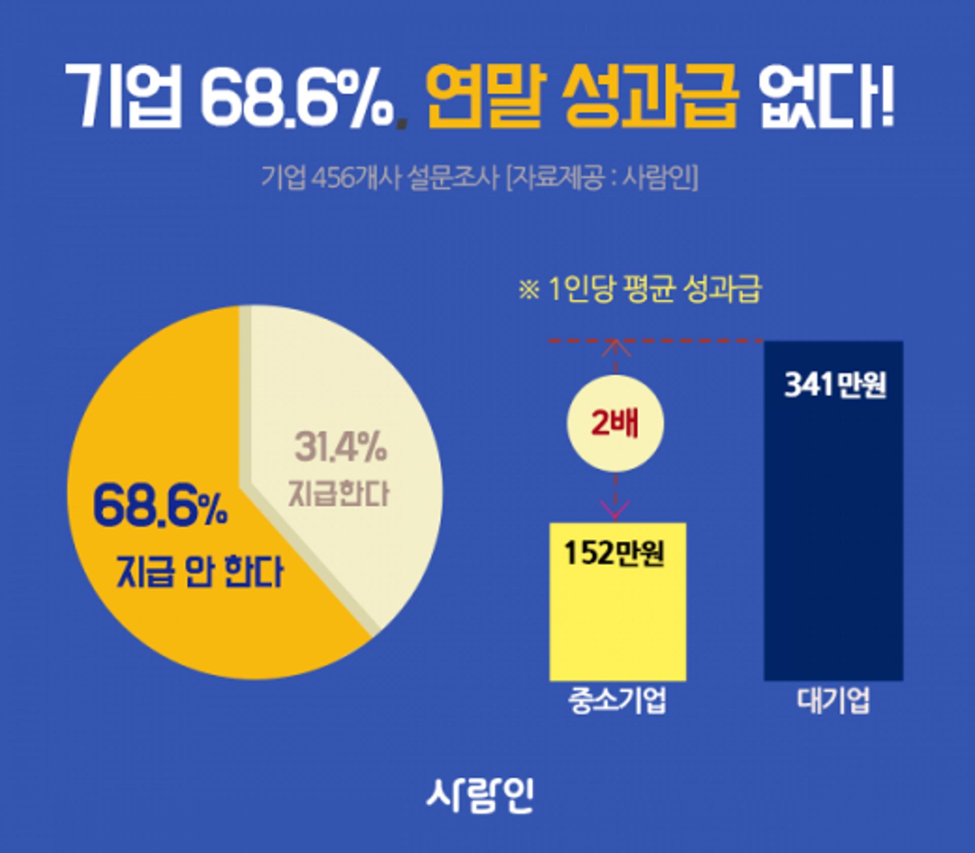 연말 성과급, 대기업 341만원 vs 중소기업 152만원