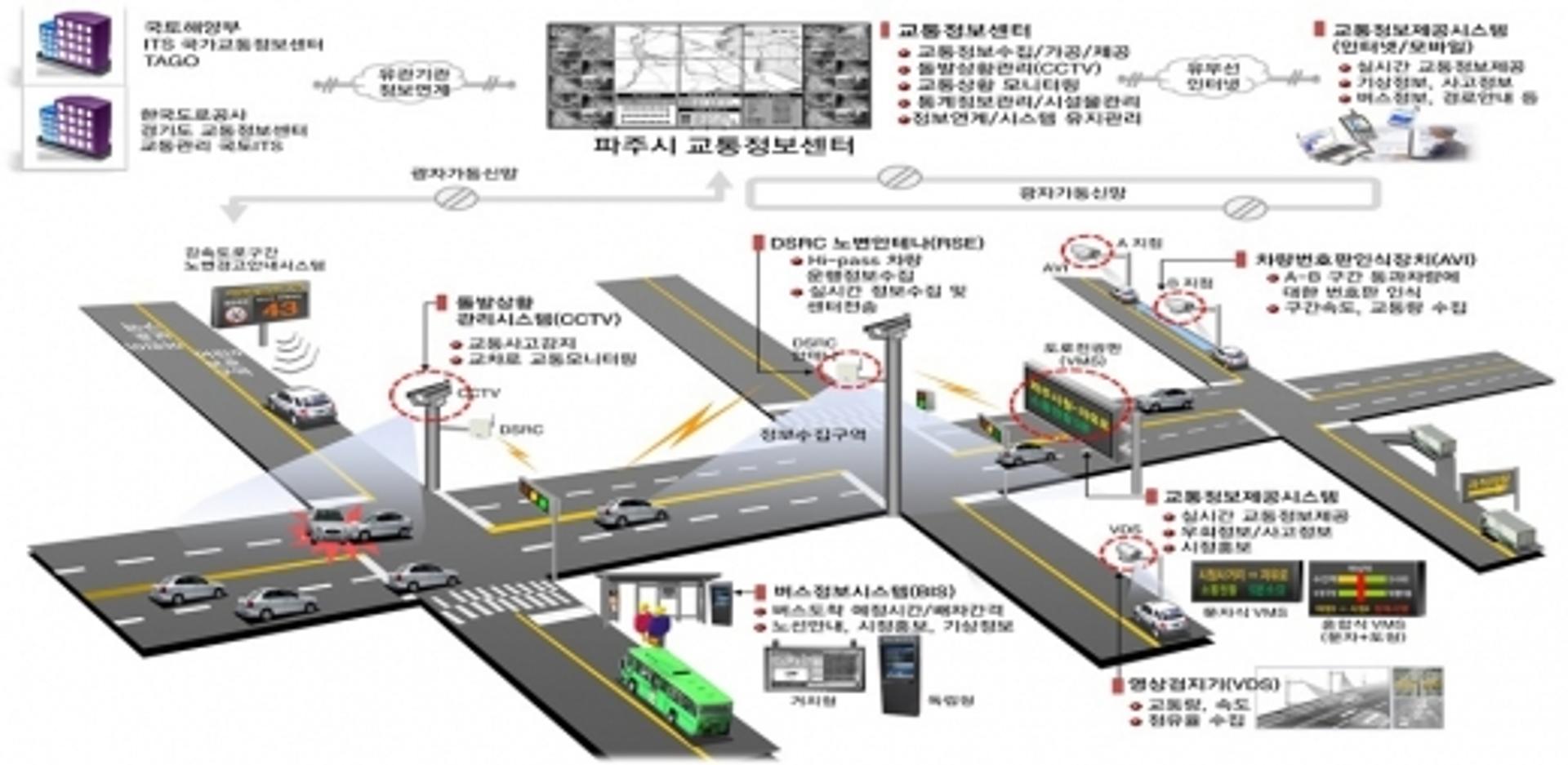 파주시, 2020 스마트 교통체계 구축사업 본격 추진 박차