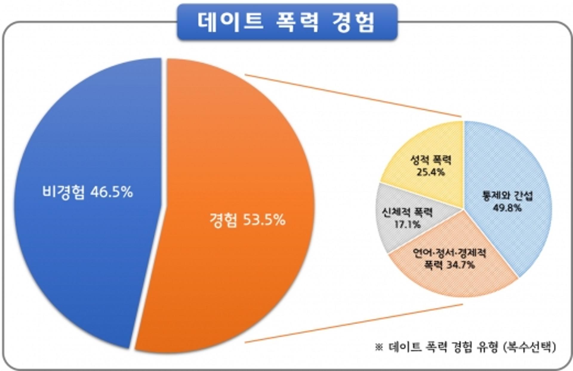 수원시 실태조사, 응답자 53.5% "데이트 폭력 경험"…"가해자 처벌 강화 필요"