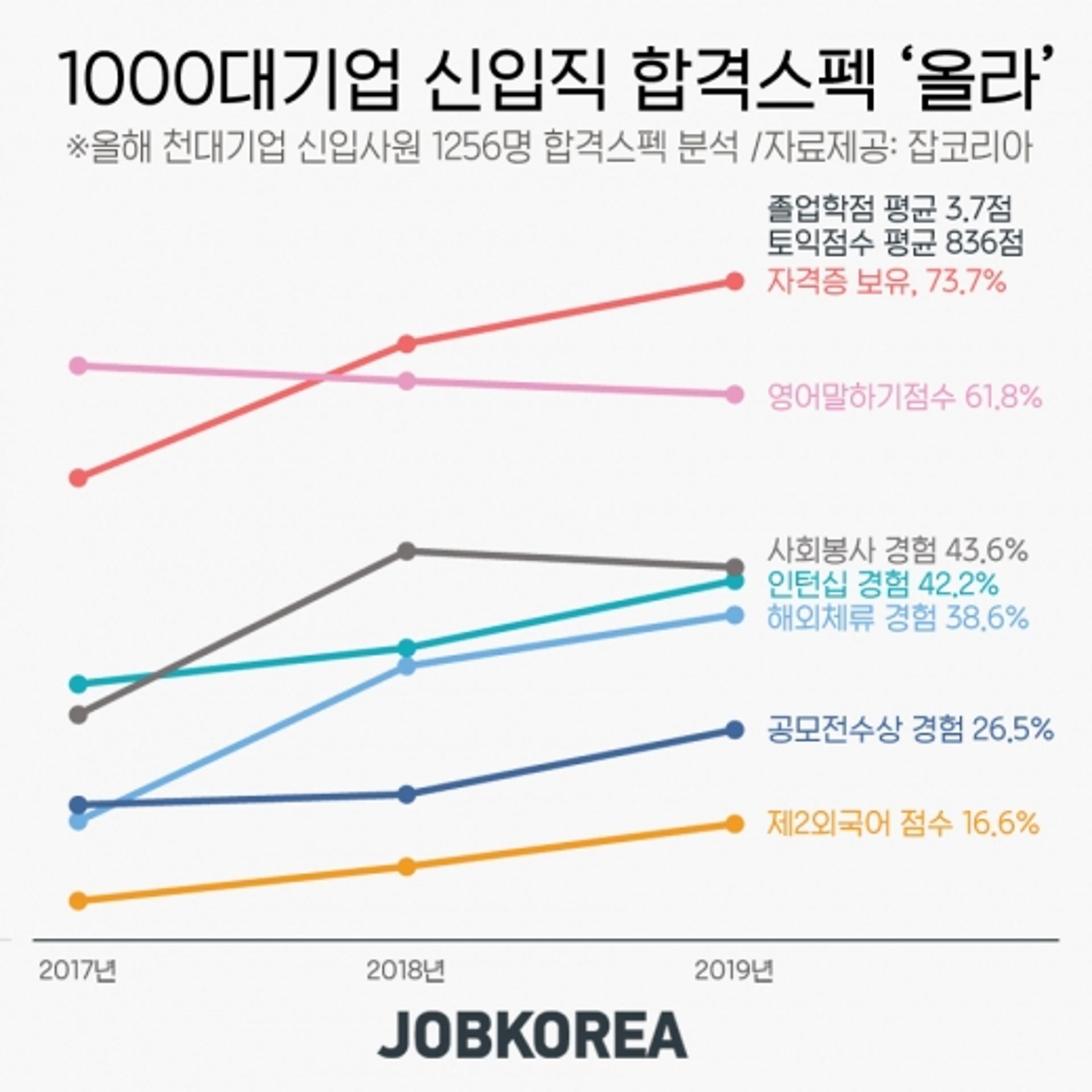 1000대기업 신입직 합격스펙, 학점 3.7점… 토익은 836점