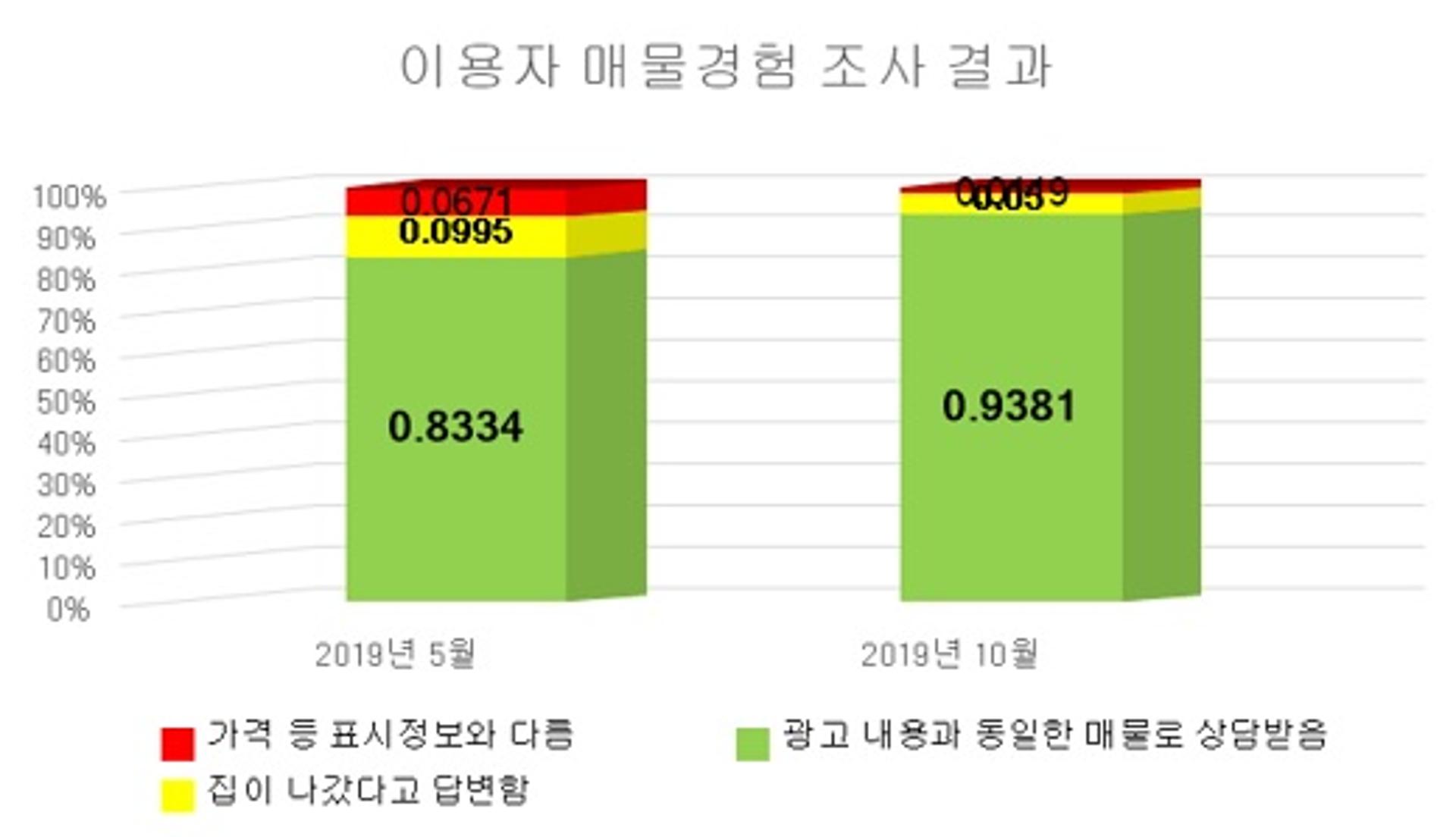 '프롭테크' 이용한 허위매물 근절 성공… '매물 신뢰도' 쑥