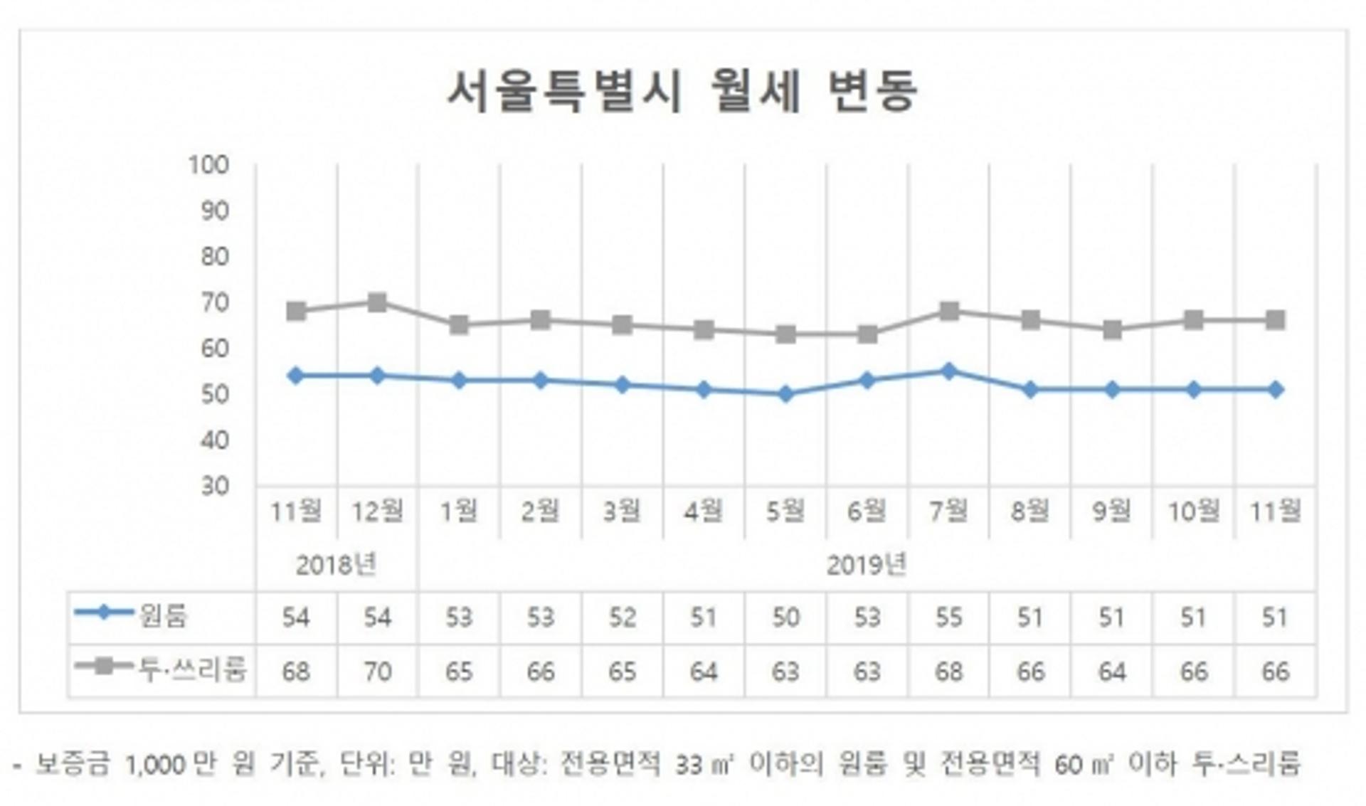 집 없는 청년·신혼부부 높아진 주거비 부담… 서울 투·스리룸 월세 상승
