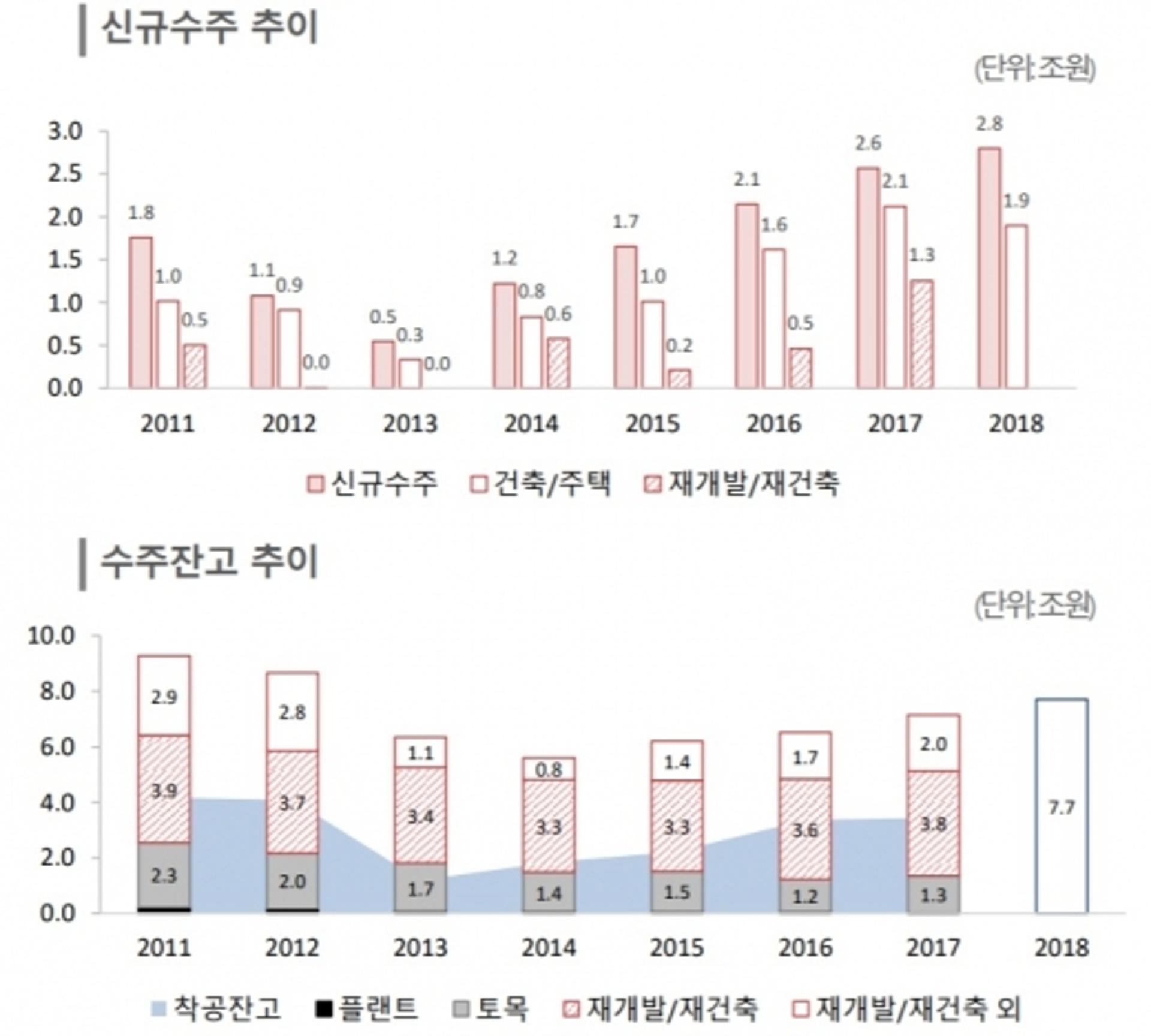 재계 15위 두산의 '두산건설', 왜 이렇게까지 됐나(종합)