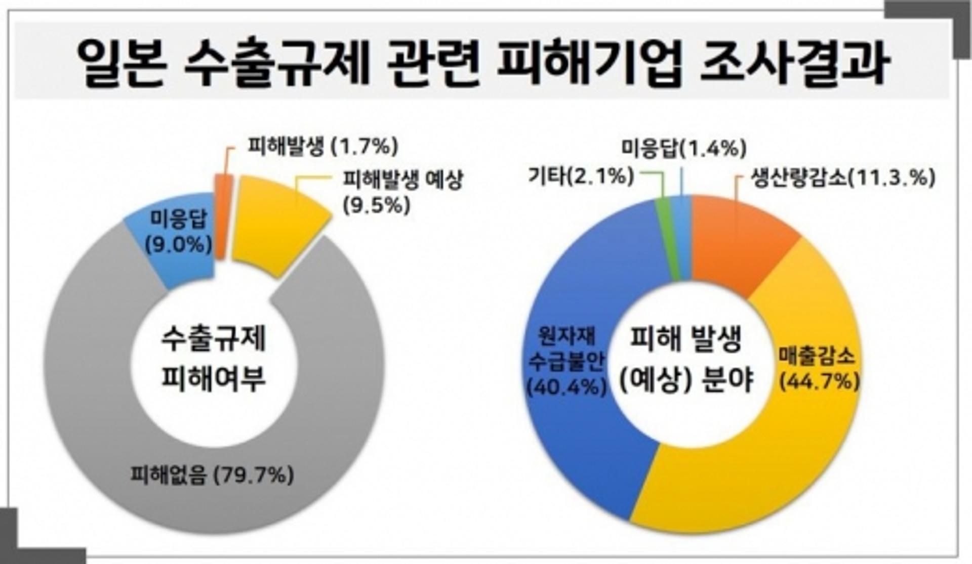 수원시 등록기업 1.7% "일본수출규제로 피해"