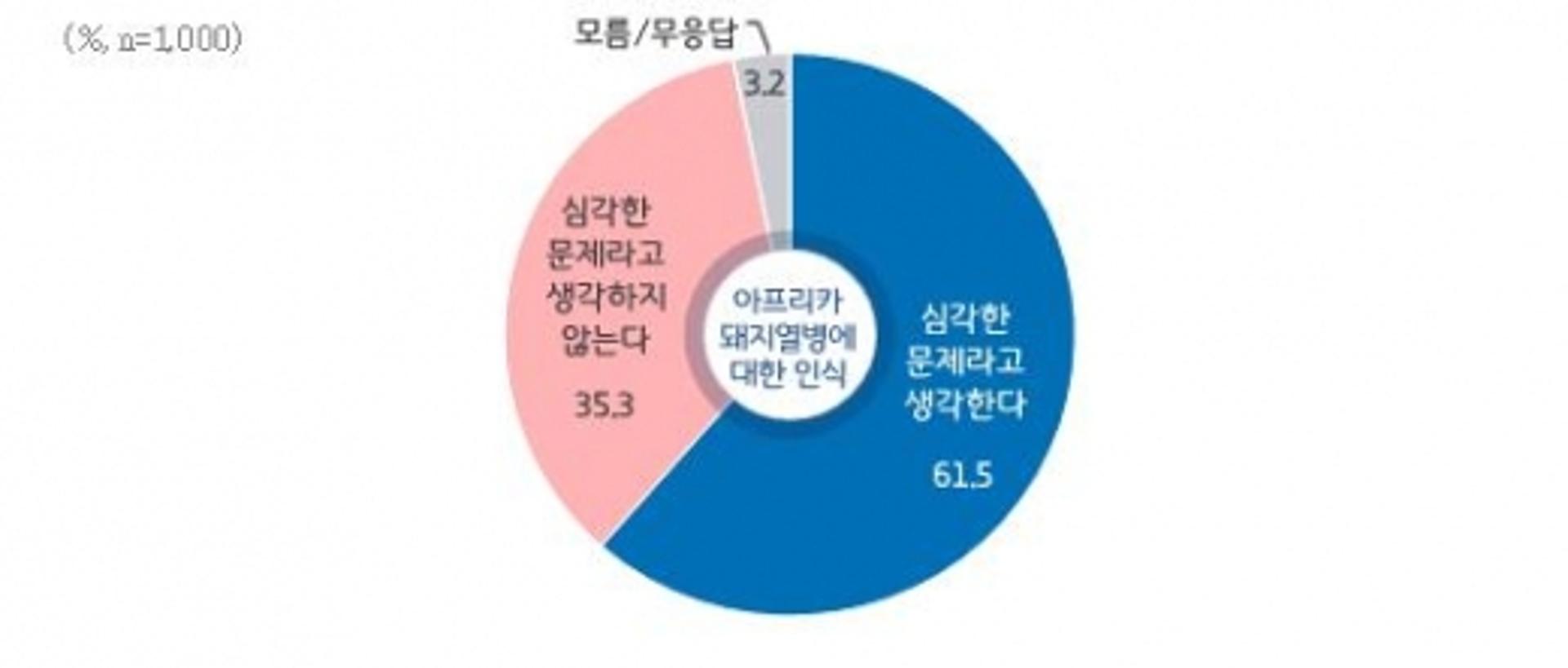 경기도민, 아프리카돼지열병(ASF) "심각"'… 도 대응 "도움 됐다"