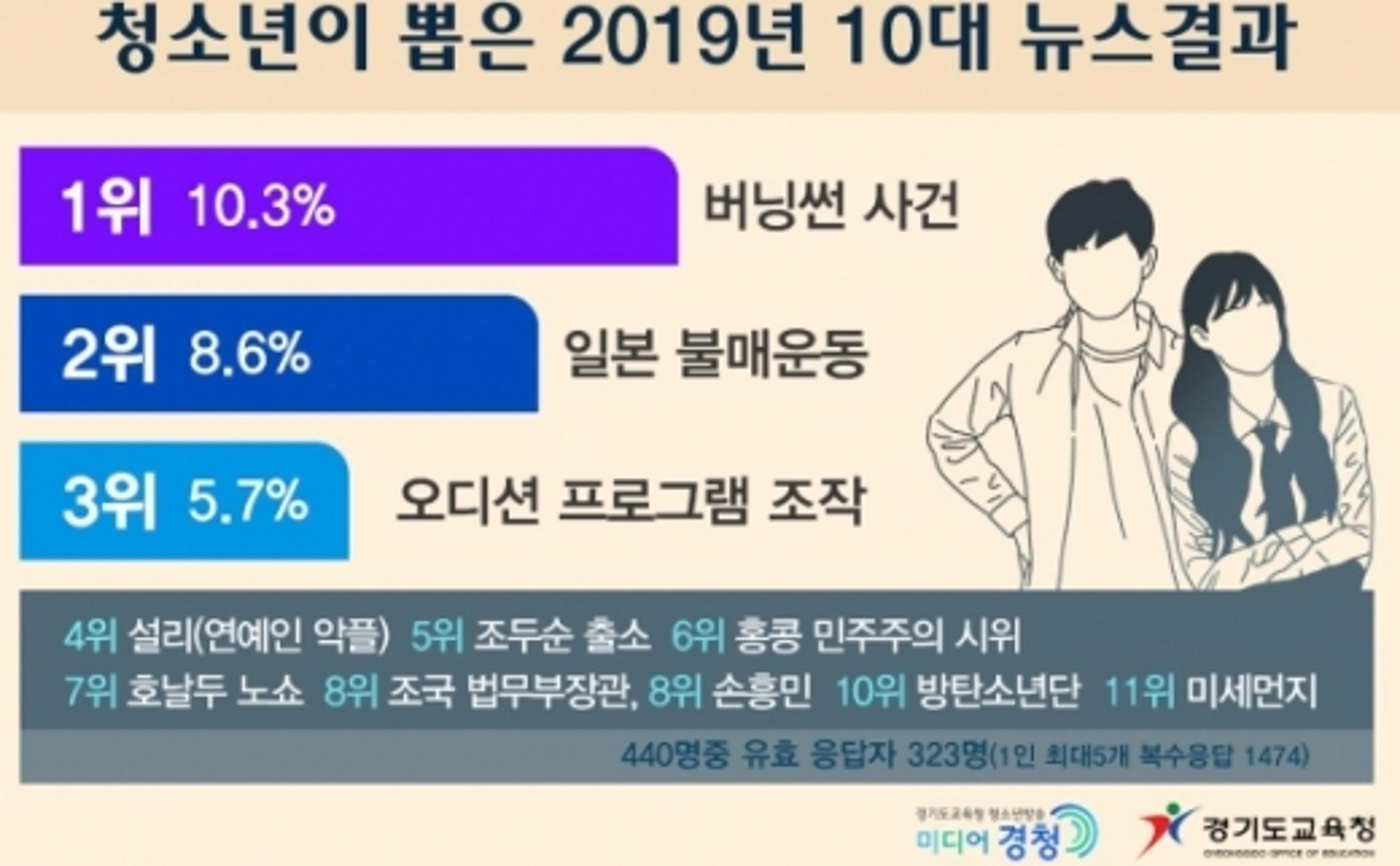 경기 청소년 올해 10대 뉴스 1위 '버닝썬'…BTS, 손흥민, 설리 눌러