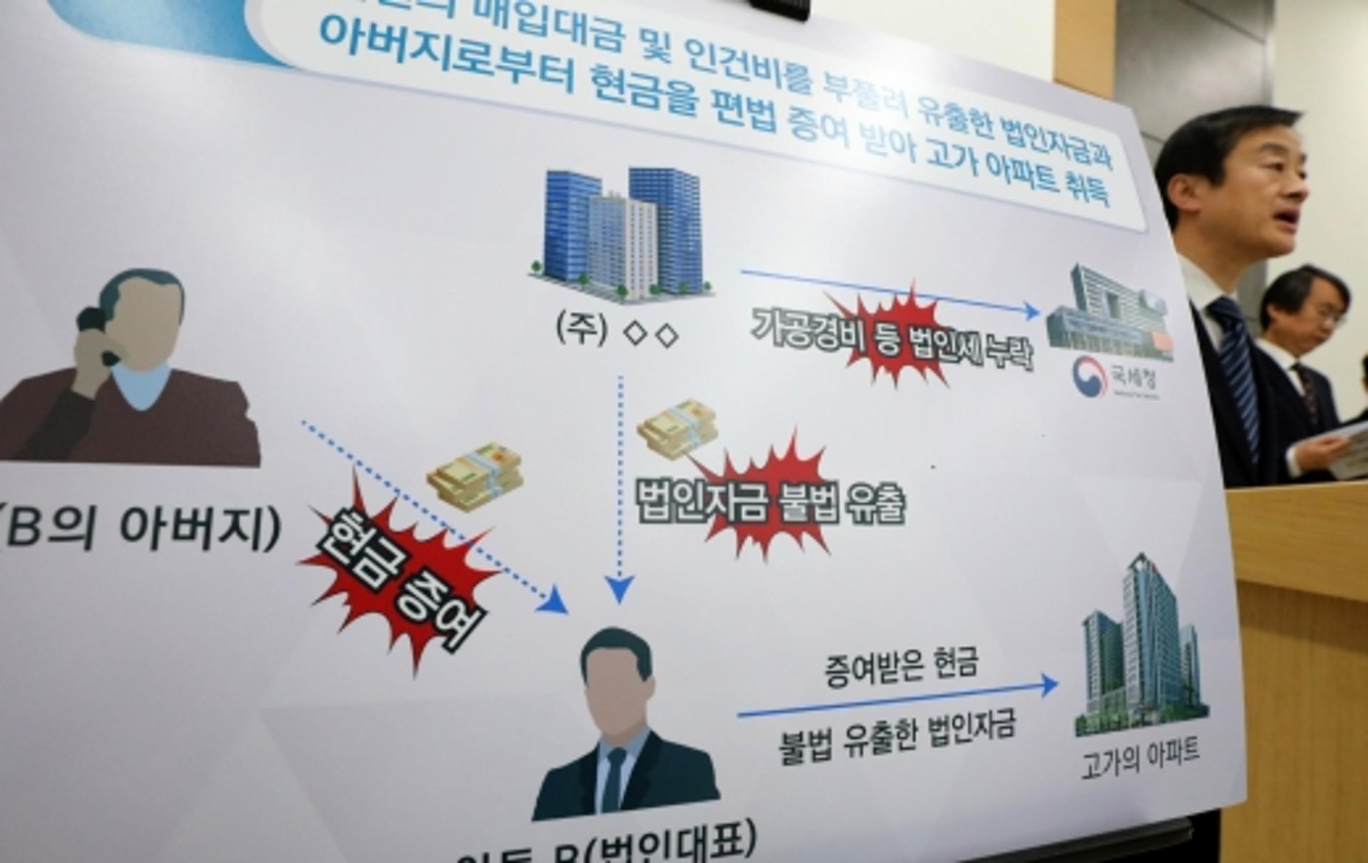 “30대 백수가 고가주택 샀다고?”… 국세청, 탈루 의심자 257명 탈탈 턴다