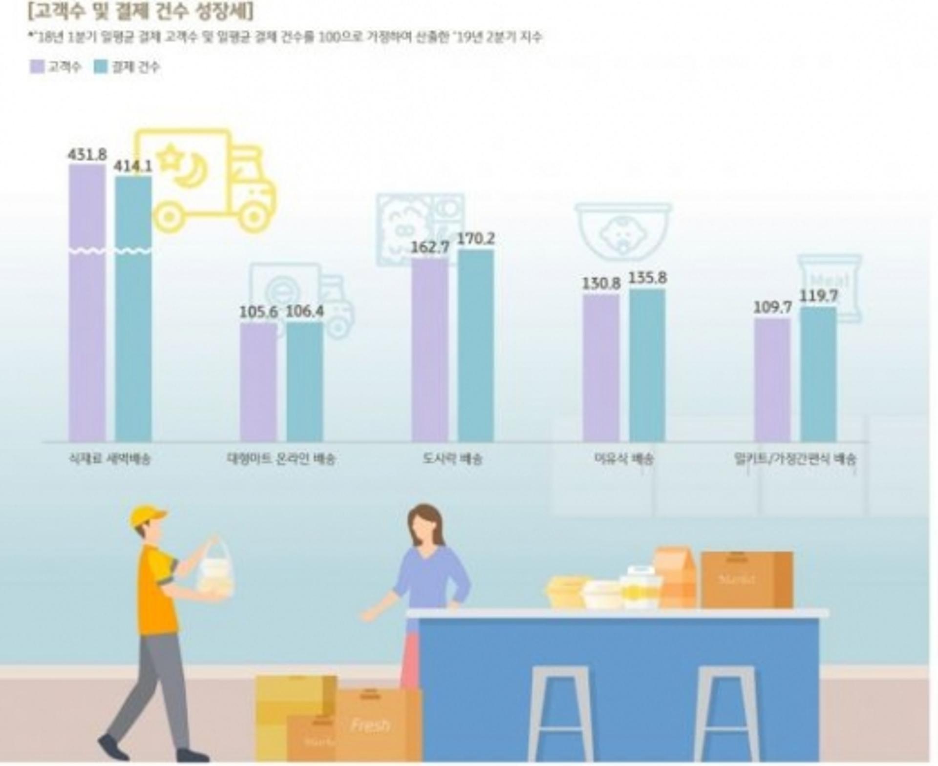 '새벽배송' 주문하는 홈코노미 증가… 1년새 414% 성장