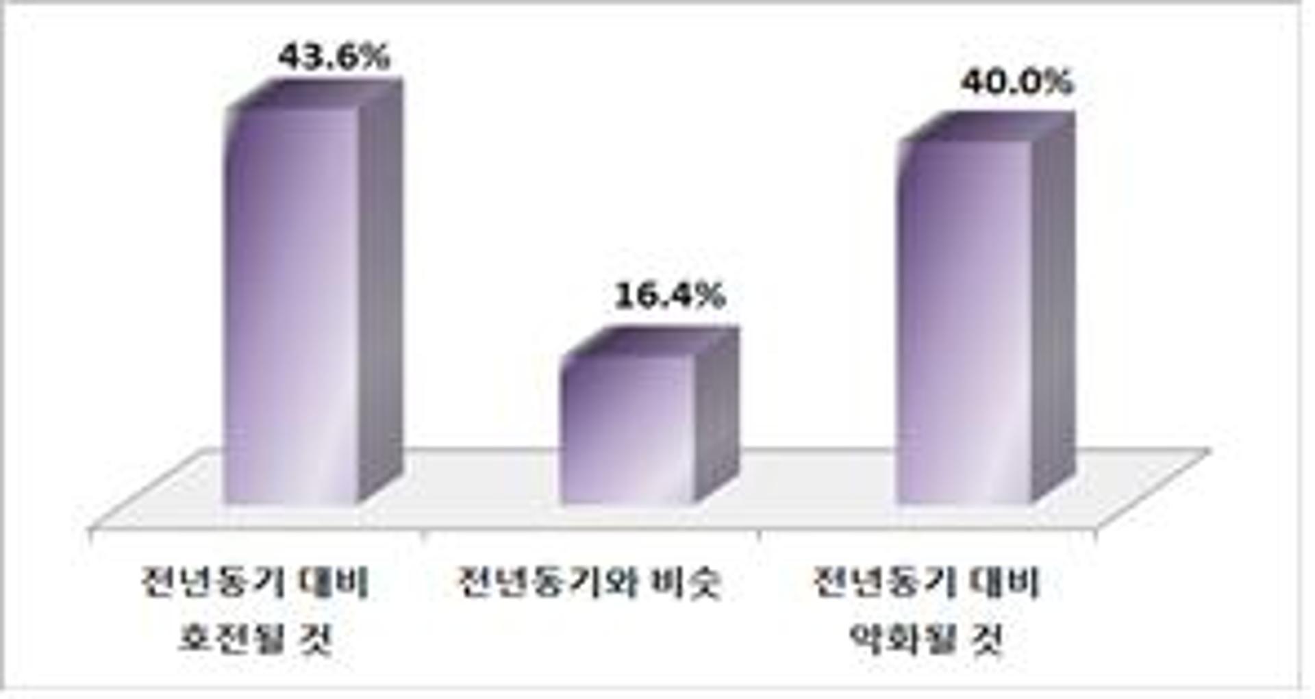광주 수출기업, 내년 상반기 경기 '호전 43.6%VS 악화 40%'