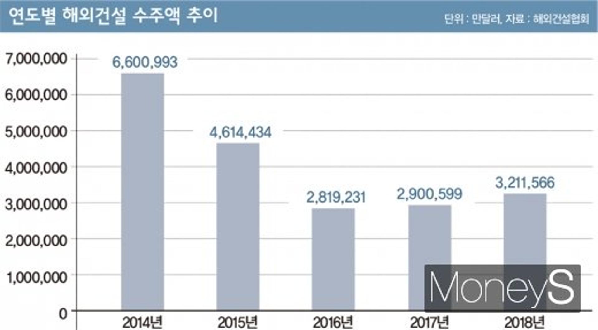 '해외건설시장' 암중모색… 동남아시아, 희망 될까