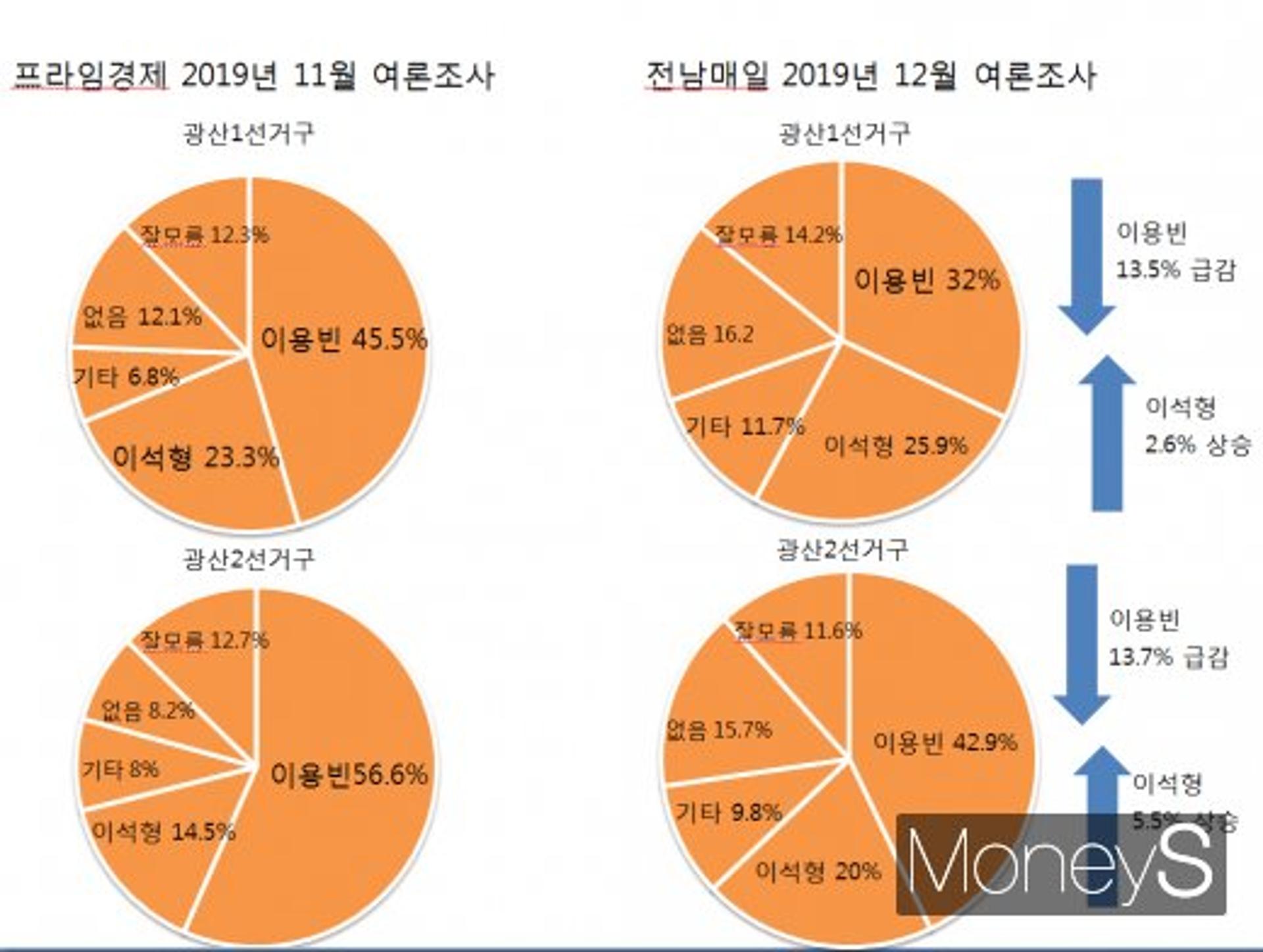 광주 광산갑 총선구도, 이용빈 '뒷걸음' 이석형 '약진'… '현역과 3파전' 혼전