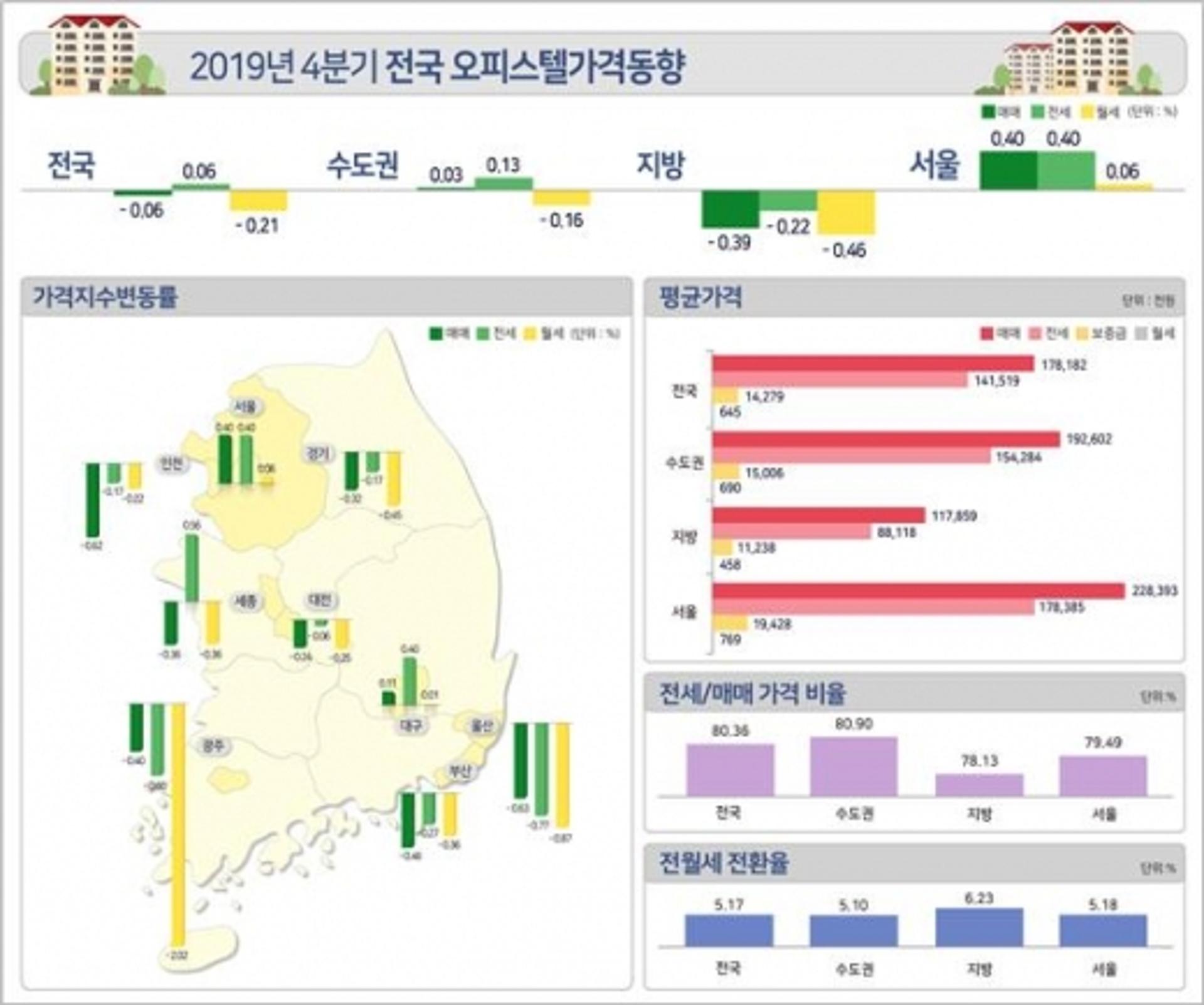 광주, 작년 4분기 오피스텔 매매·전셋값↓… 수익률은 전국 최고
