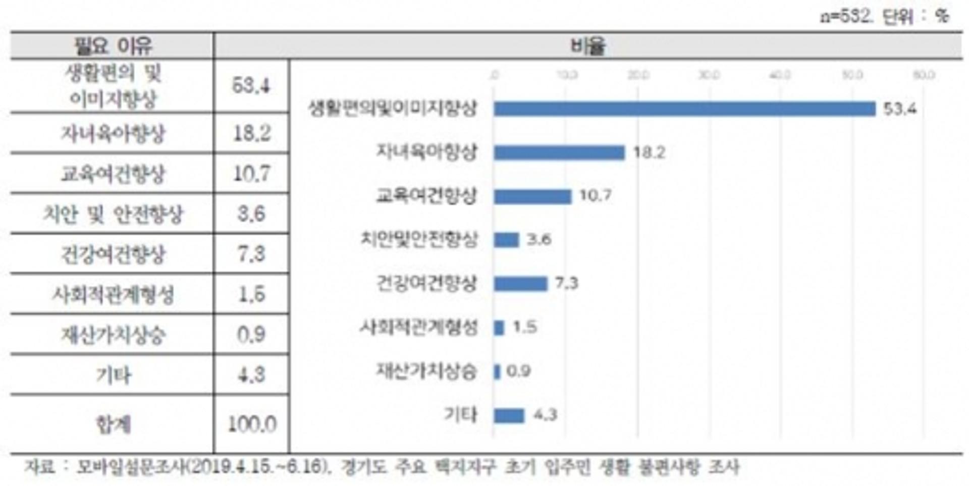 경기 택지지구 입주민 10명중 8명 "대중교통 불편"
