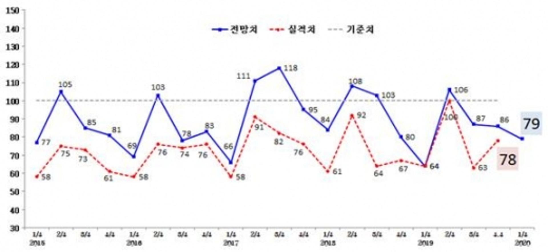 광주 제조업체,1분기 체감경기 '암울' 전망