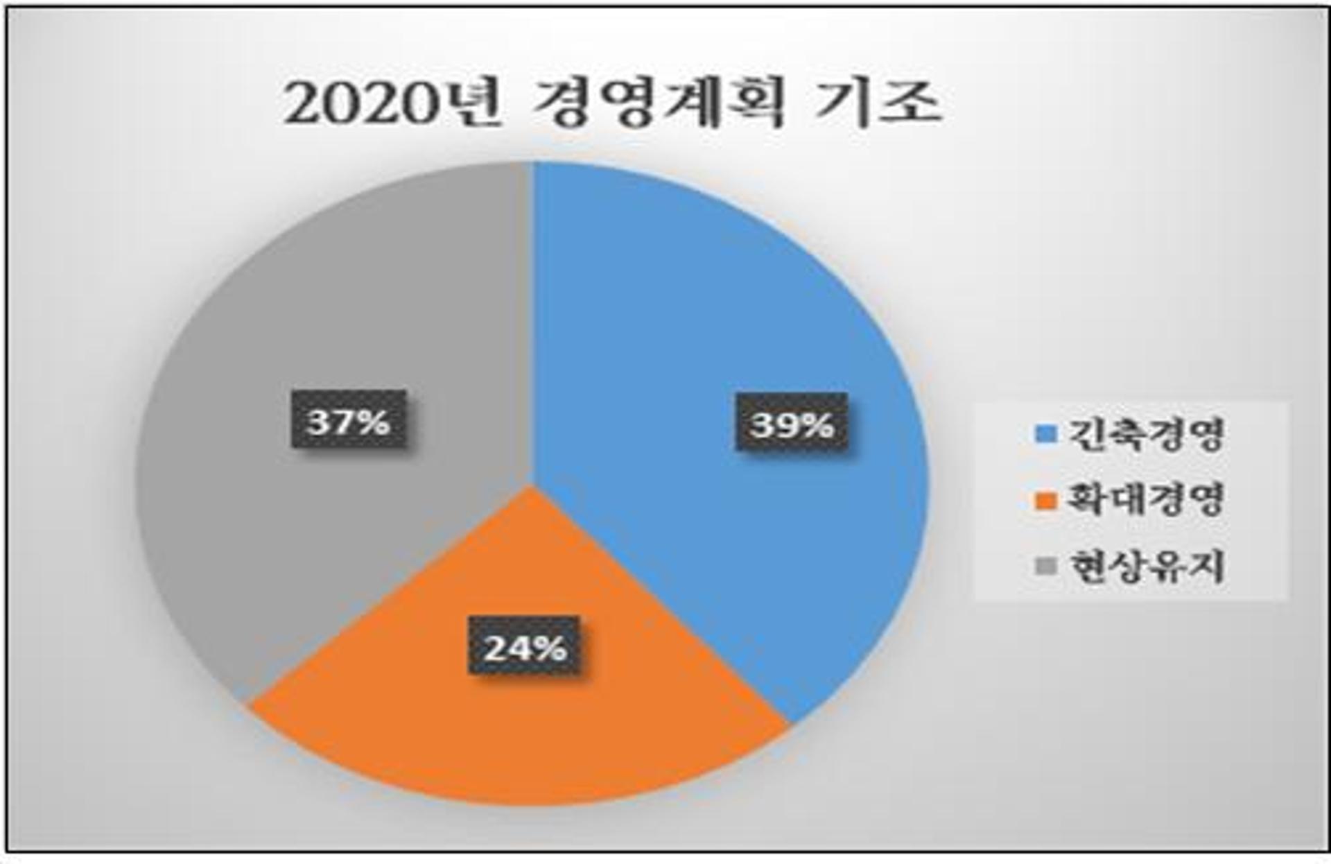 '허리띠 졸라맨다' 광주지역 기업 39% "올해는 '긴축 경영'"