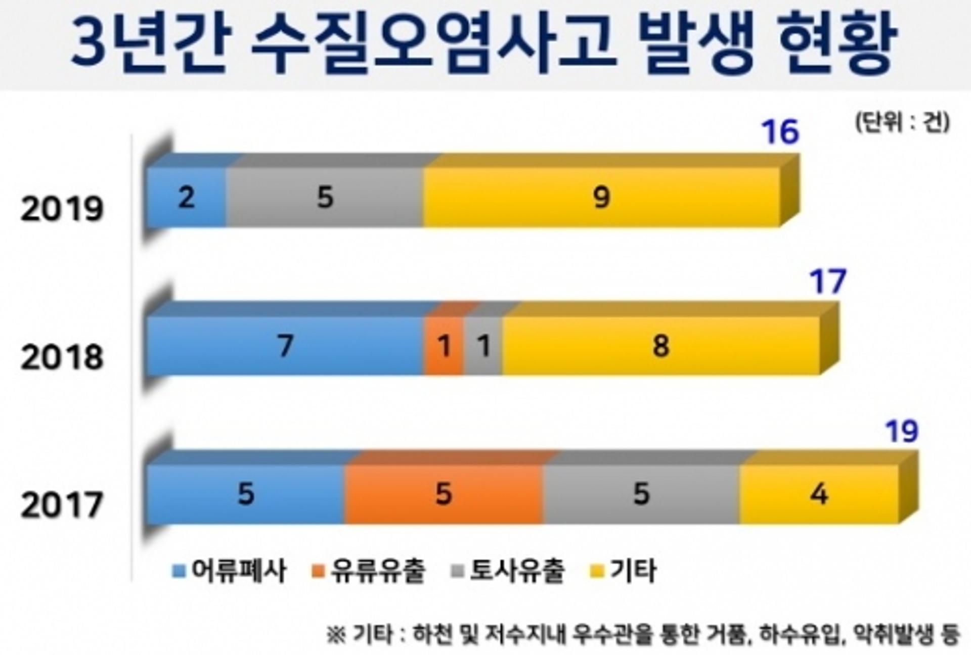 수원시, "수질오염사고 매년 지속 감소"