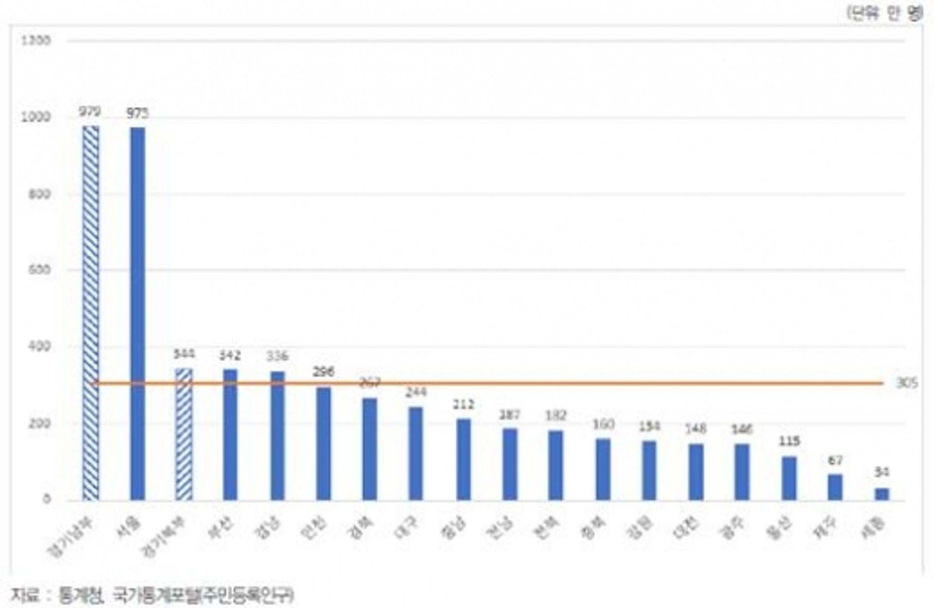 경기북부 인구, 전국 3위… 소득 98조8000억으로 전국 4위