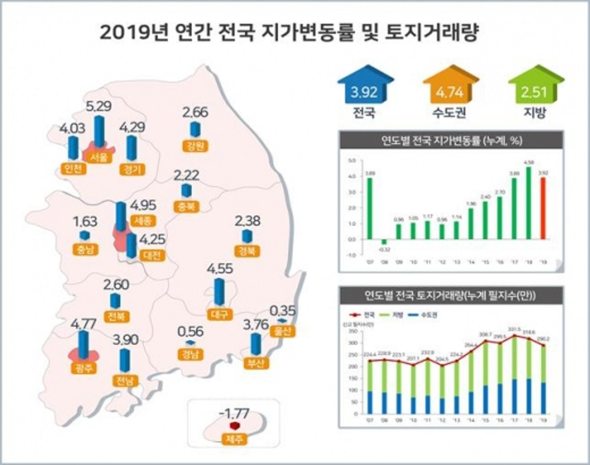 광주, 땅값 4.77%상승… 서울·세종에 이어 세번째