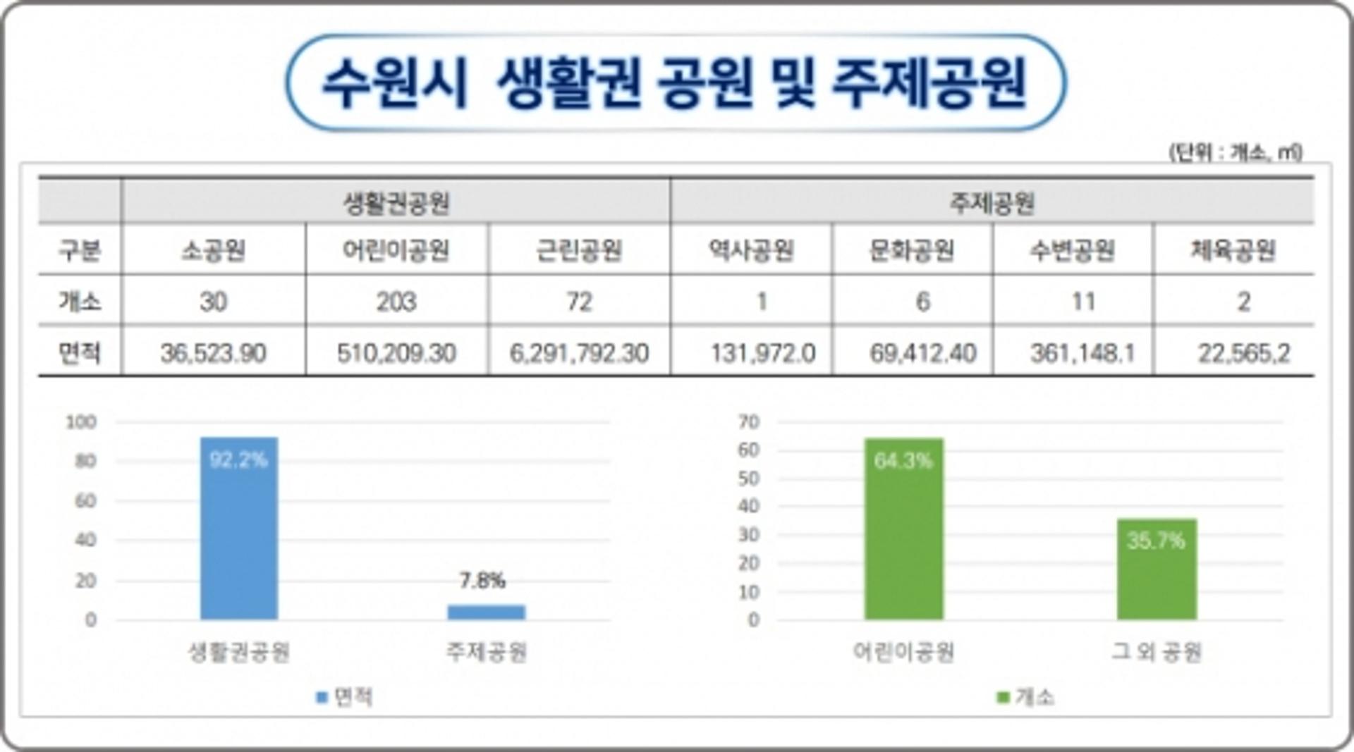 수원시 노후도시공원, 등급 책정으로 '관리·재생'해야