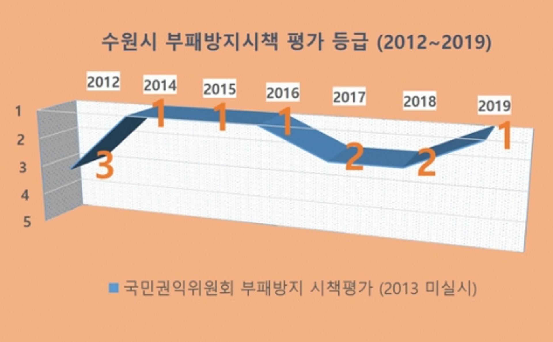 수원시, 부패방지시책평가 6년 연속 우수기관 선정