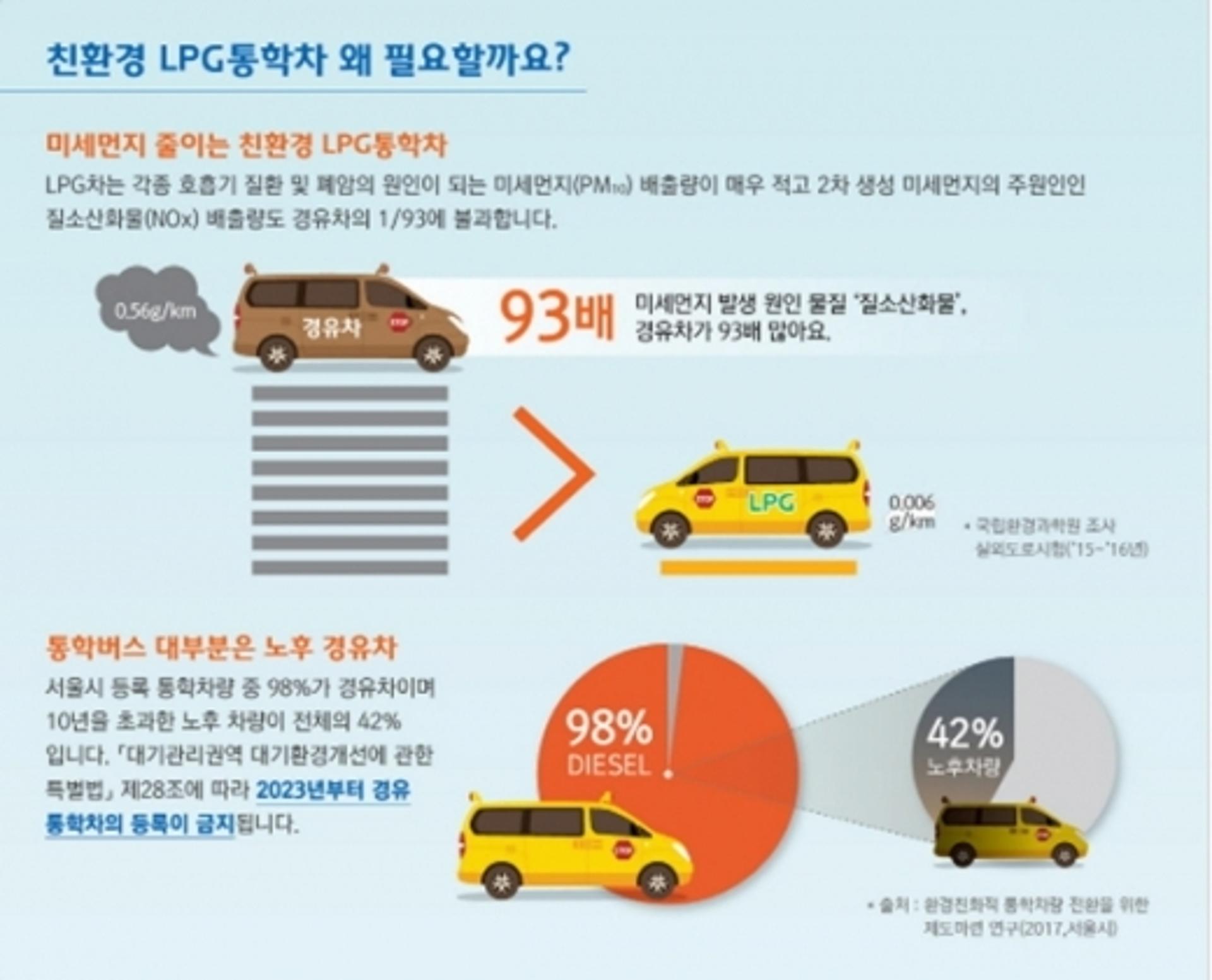 성남시, 어린이 통학 경유차량 LPG차 전환땐 500만원 지원
