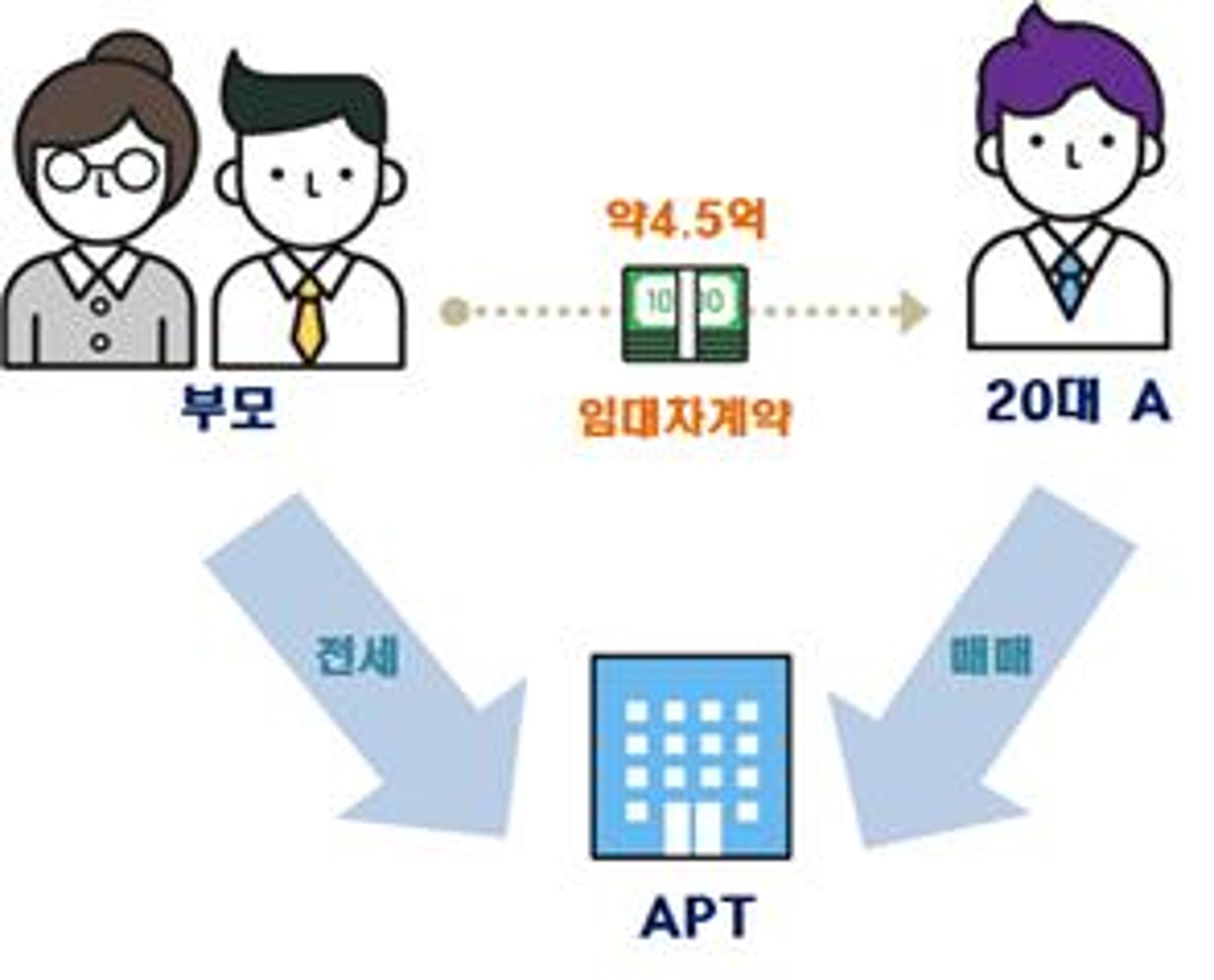 부동산 질서 망가뜨리는 금수저 편법증여 "다 걸린다"(종합)