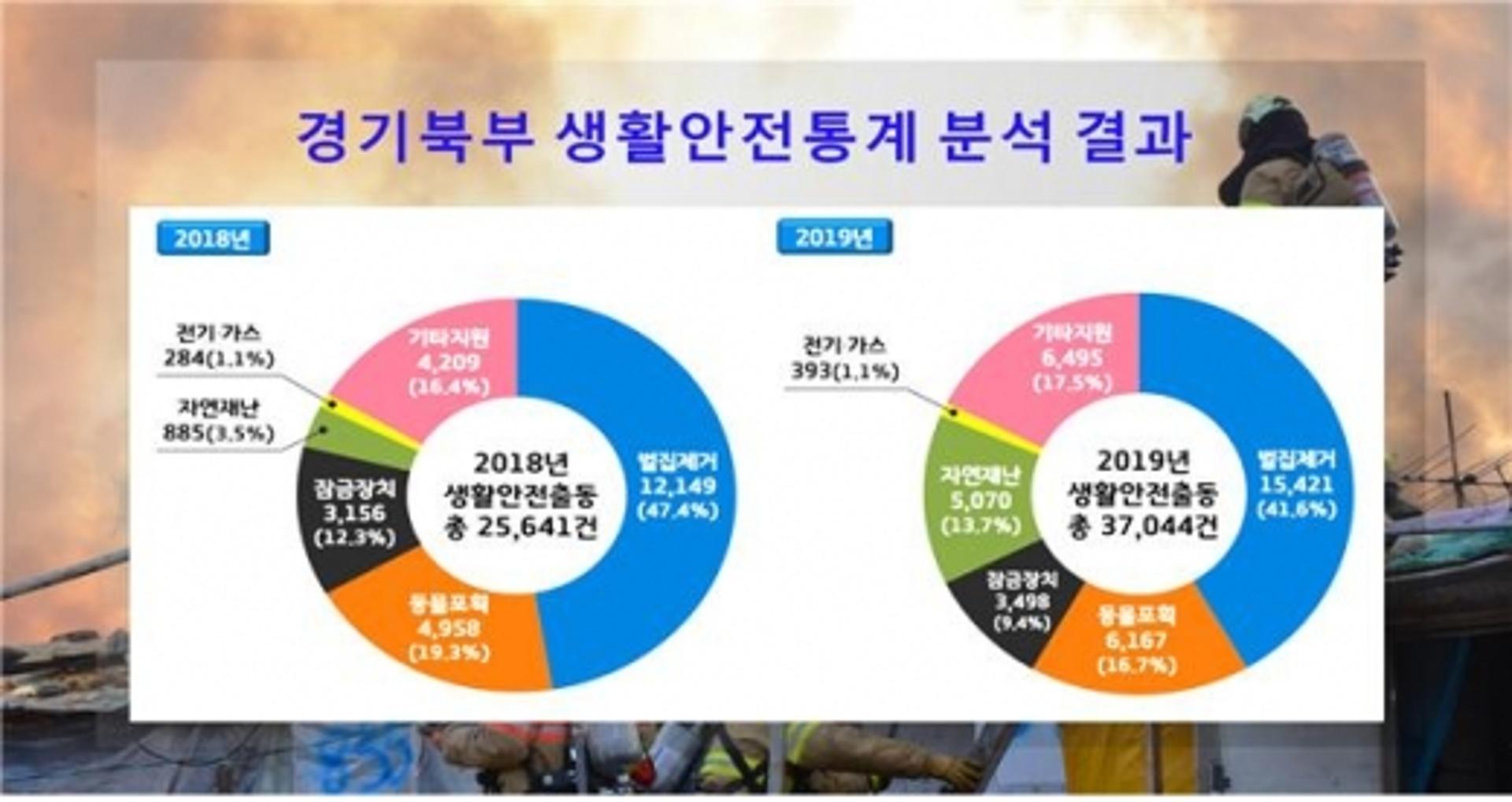 경기북부 지난해 생활안전출동 건수 전년比 44.5%↑… '벌집제거 41.6%'