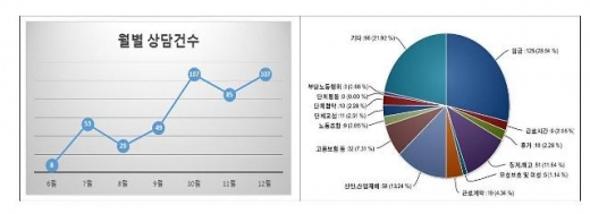 시흥시 근로자, 임금관심 가장 높아… 노동자지원센터 상담통계