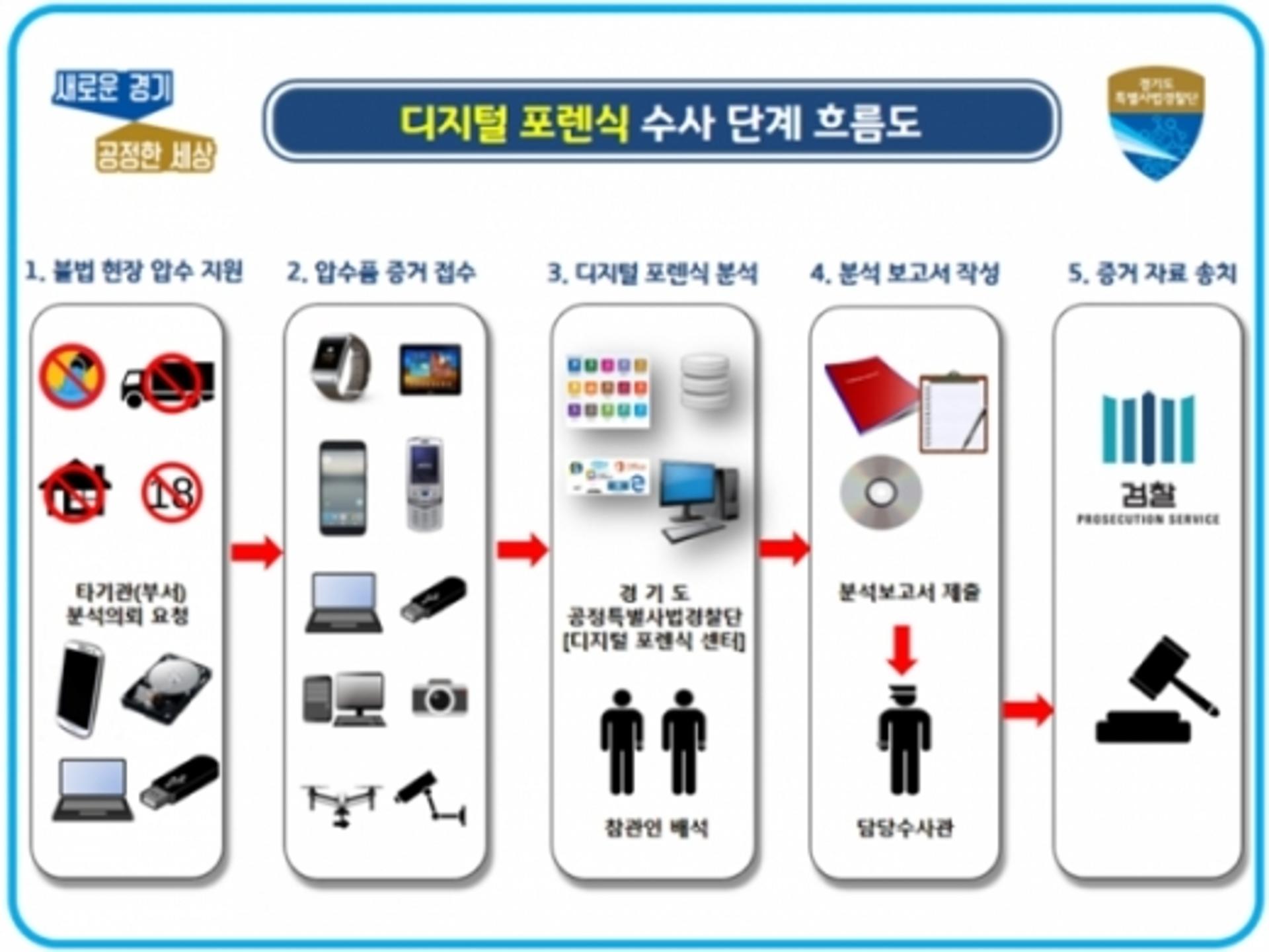 경기도 특사경 ‘첨단 과학수사’로 불공정범죄 척결