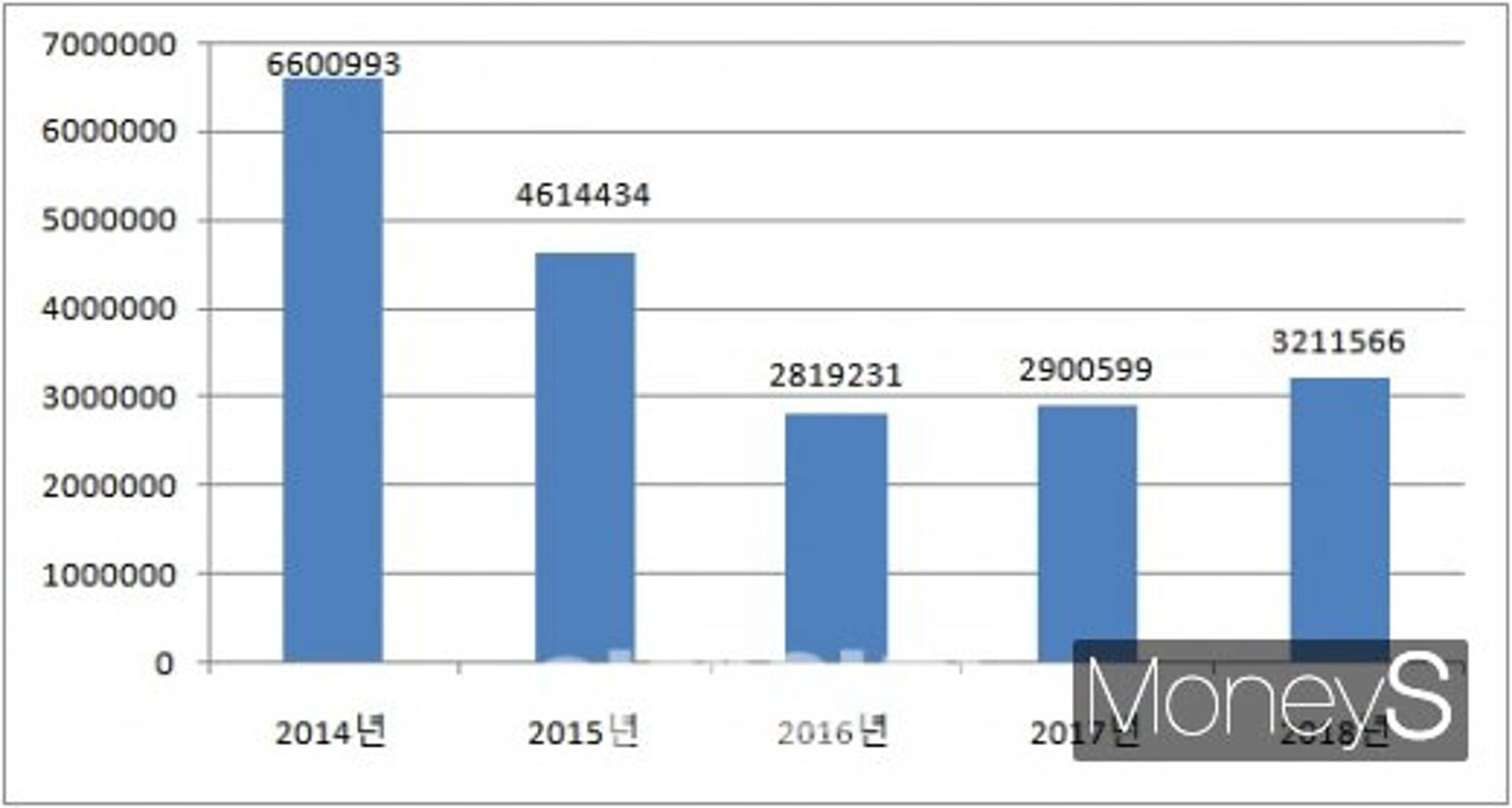 지난해 해외건설 수주 223억달러… 13년 만에 최악 수준