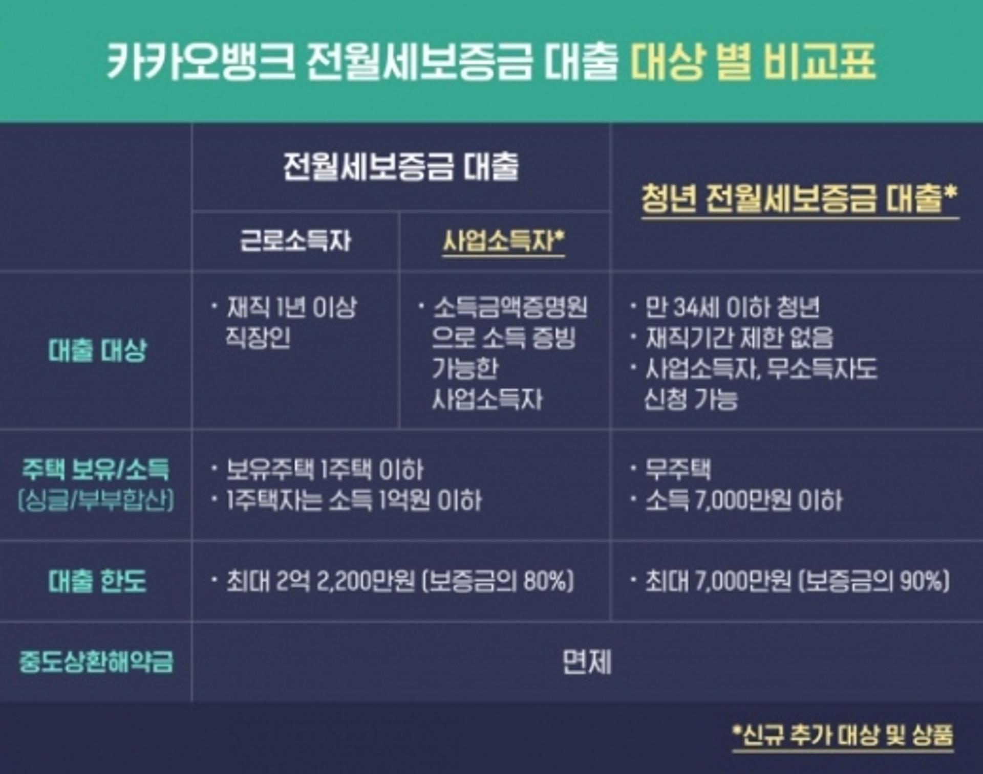 카카오뱅크, 청년 전월세보증금 대출 출시… 무직자도 신청 가능