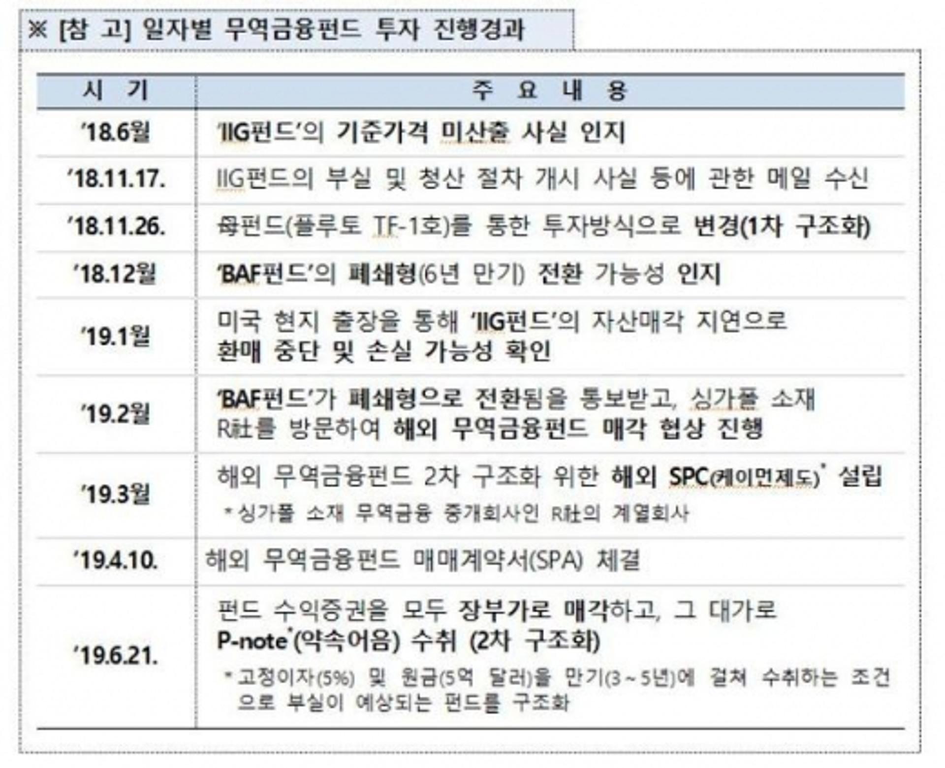'무늬만 펀드' 라임사태, 신한금투 가담… 3월 합동조사 착수(종합)
