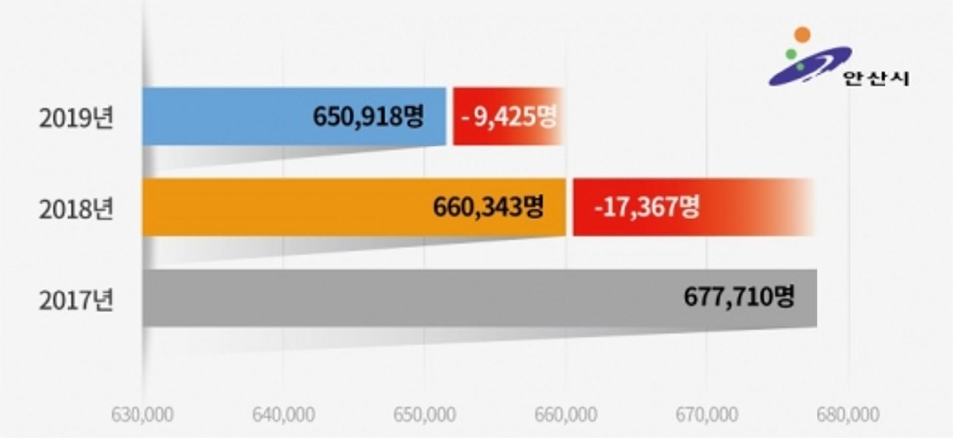 안산시, 민선7기 들어 인구감소폭 절반 가까이 줄어