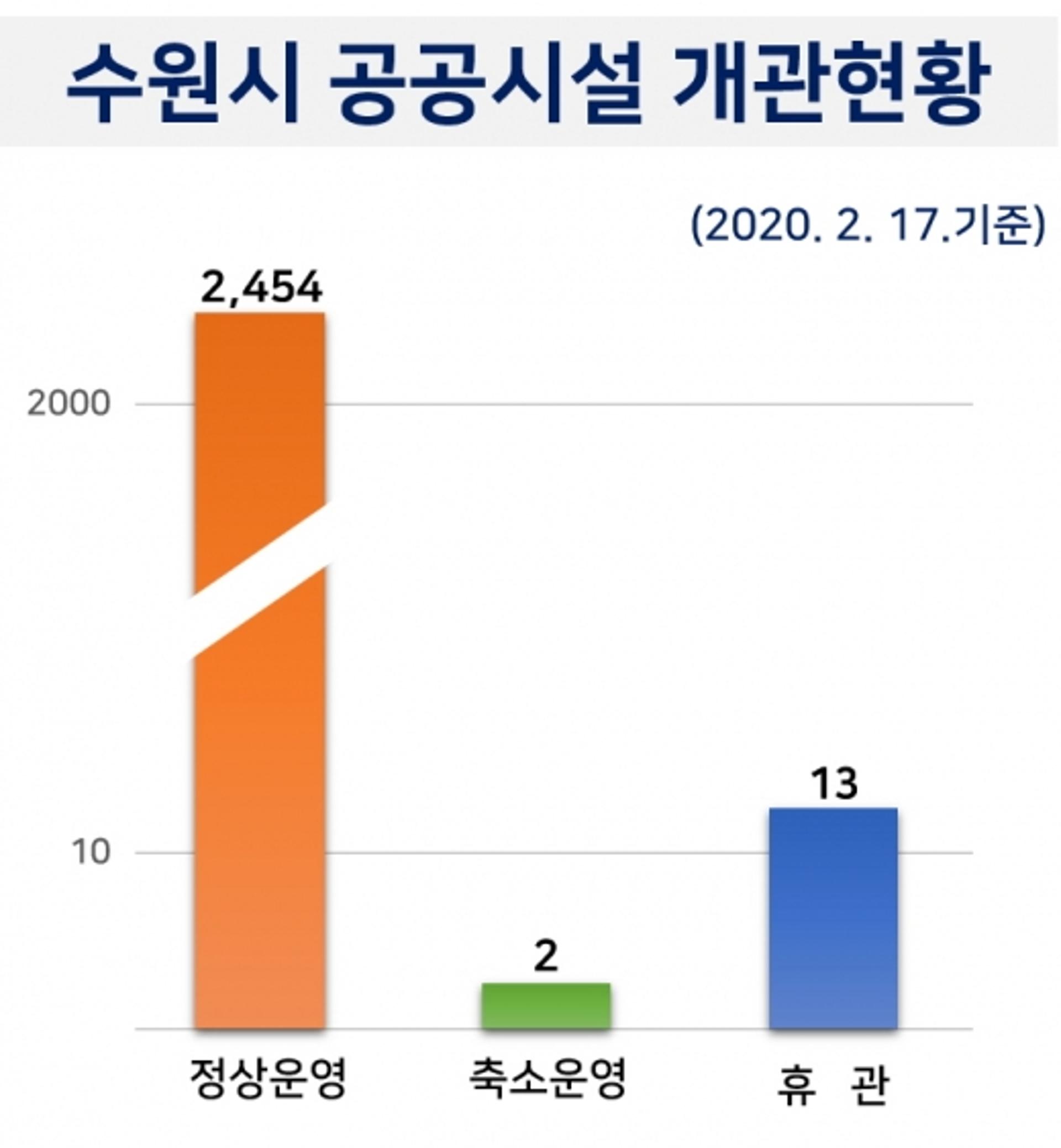수원시 공공시설, 일부 제외하고 17일부터 운영 재개