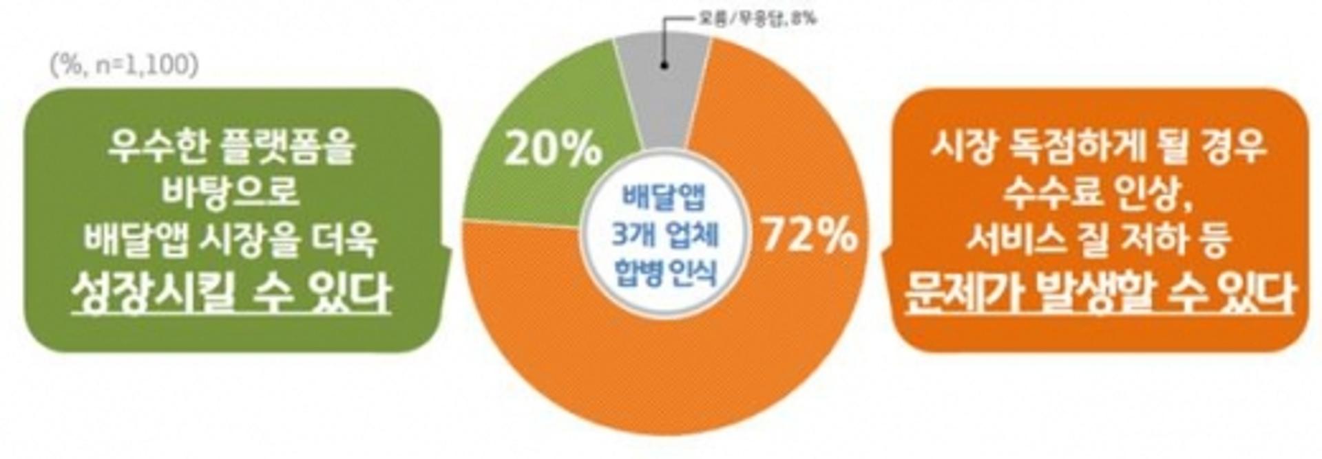 경기도민 72% "'배달앱 합병'은 독점"
