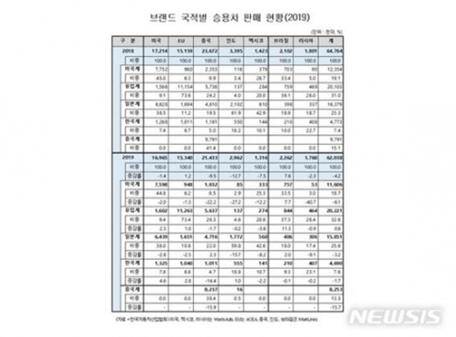 "현대차가 이끌었다"… 한국車, 글로벌 점유율 확대