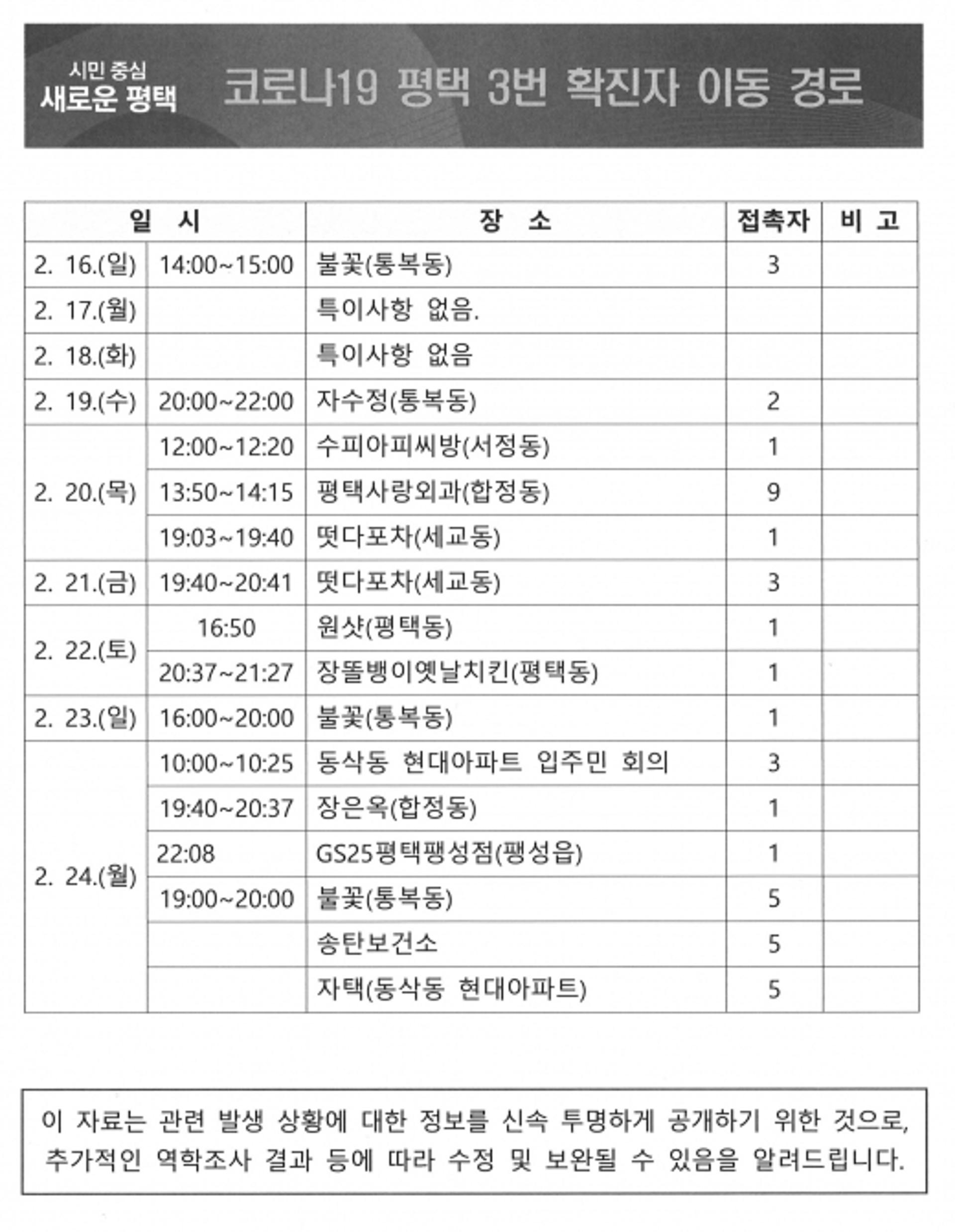 평택 3번째 확진자 접촉자 모두 ‘음성’