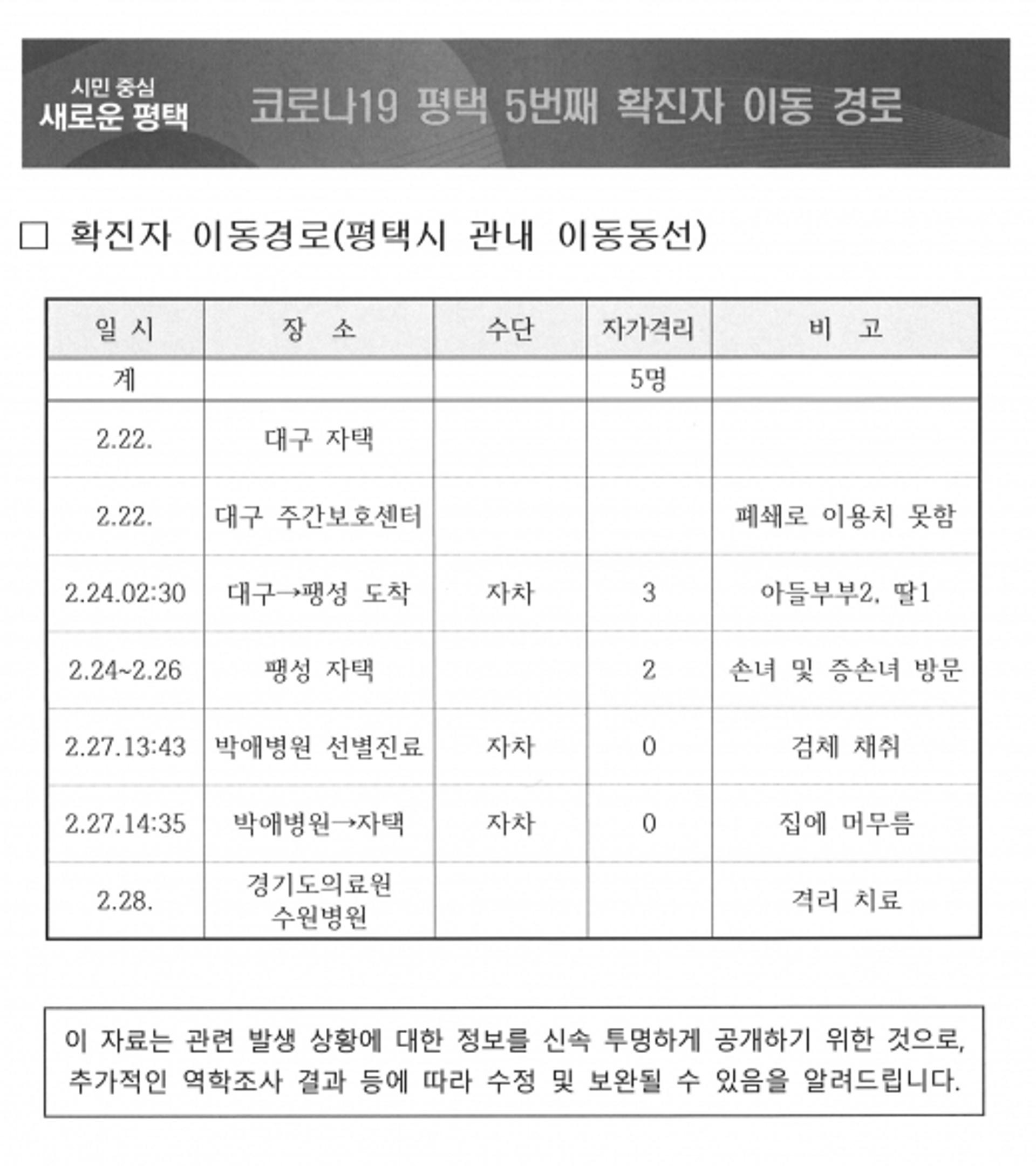 평택시, 5번째 코로나19 확진자 이동경로 발표
