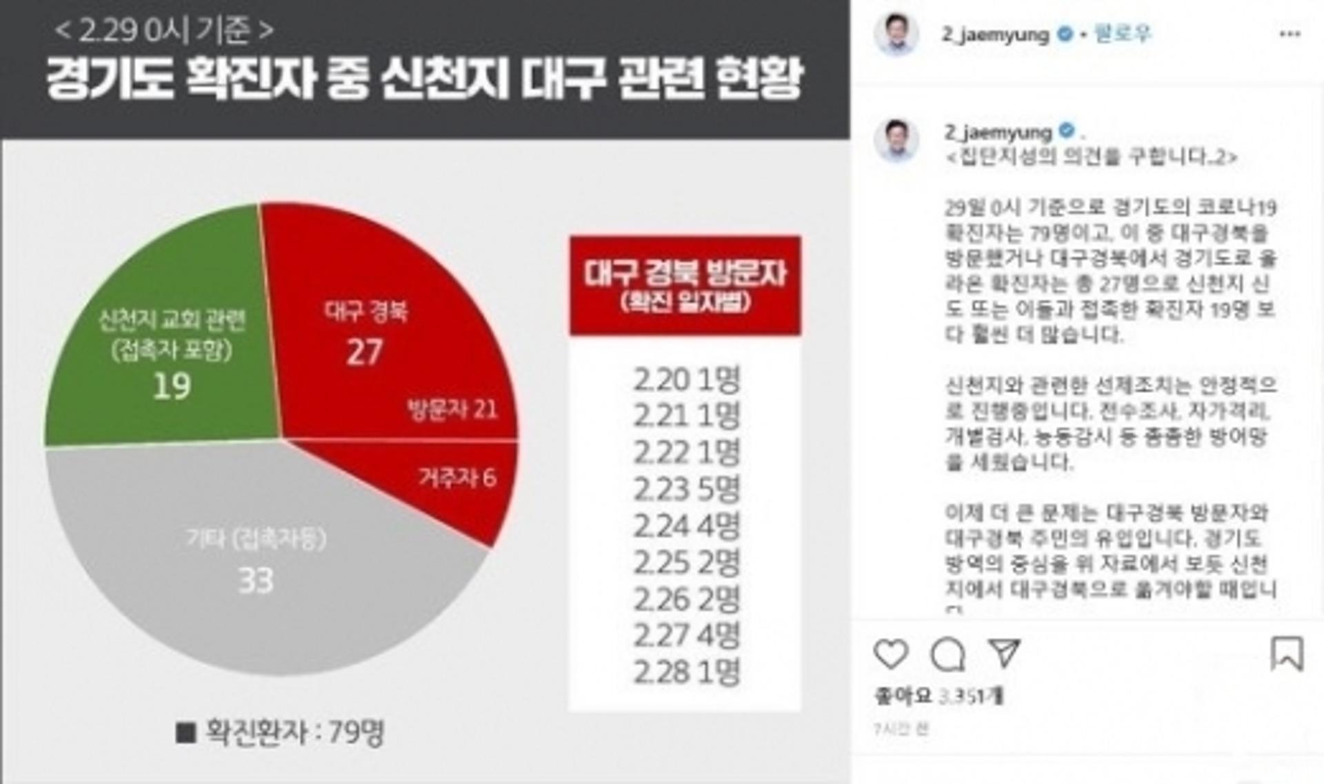 이재명 "경기도 방역의 중심…'신천지→대구·경북'으로 옮겨야 할 때"