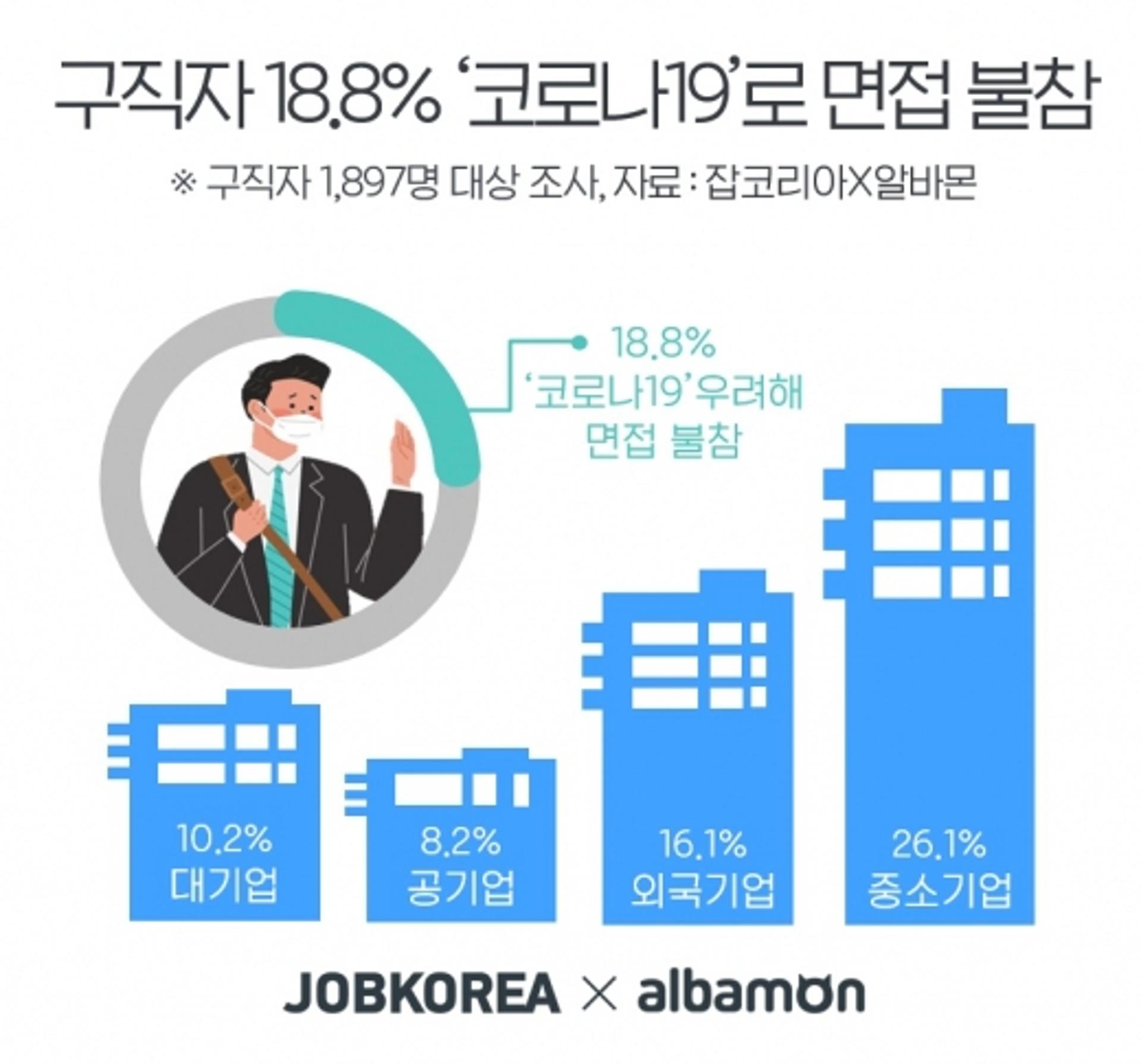 구직자 18.8% ‘코로나19’ 우려해 면접 불참