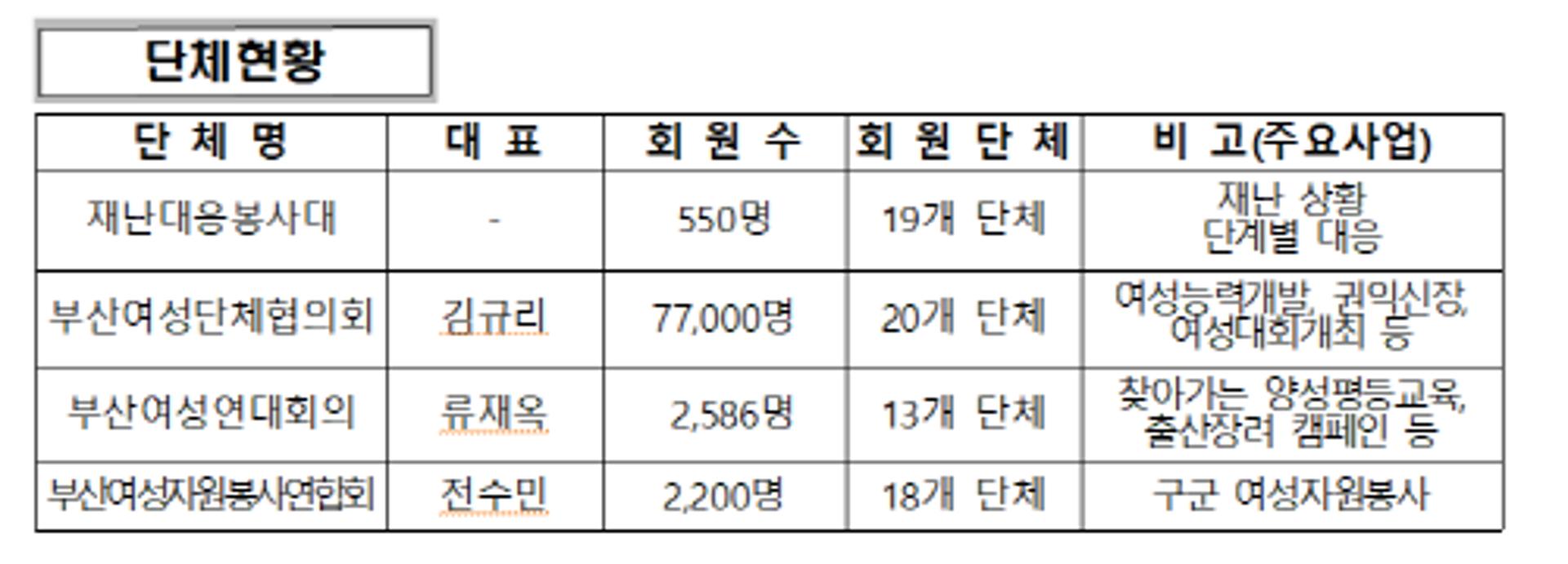 부산 자원봉사단체, 코로나19 극복 위한 기부행렬