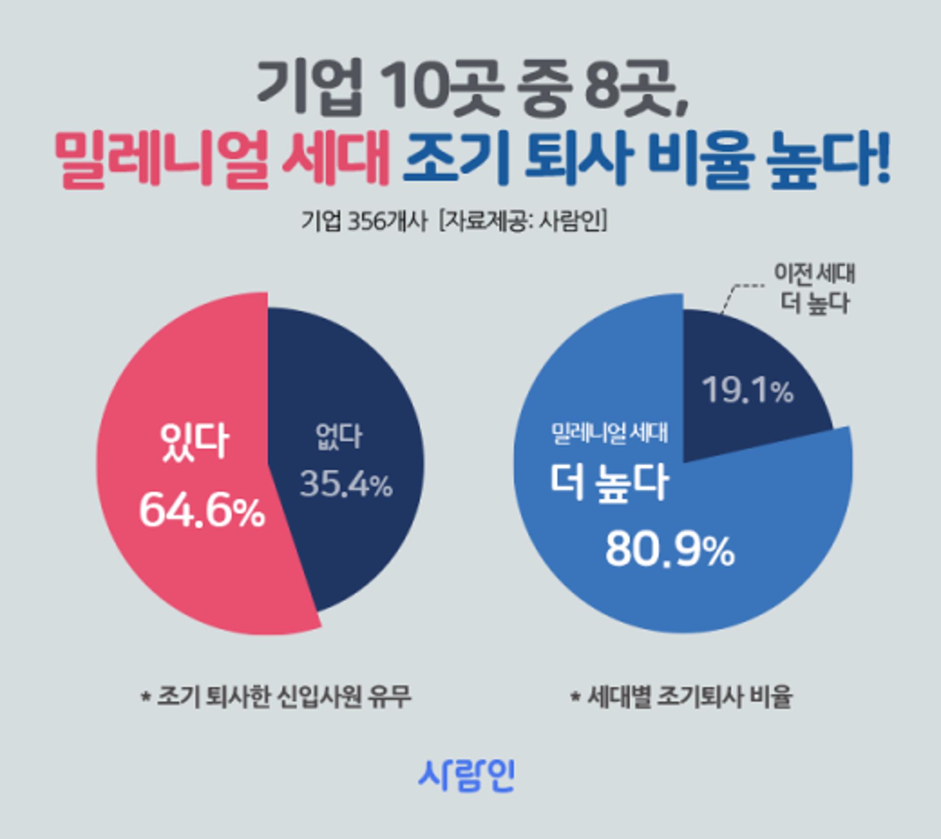기업 81%, “밀레니얼 세대 조기 퇴사 비율 높아”
