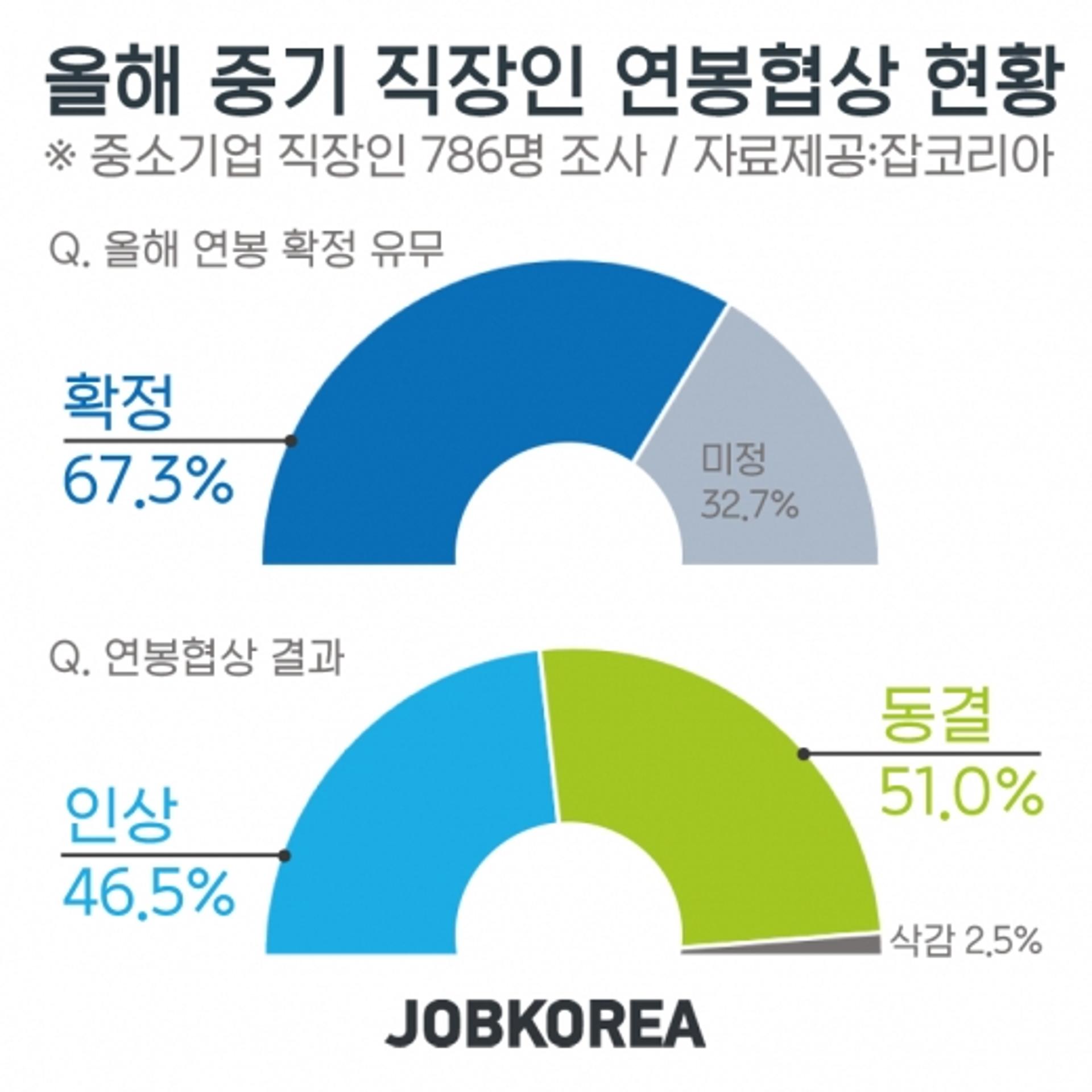 중소기업 직장인 절반, 올해 연봉 ‘동결’