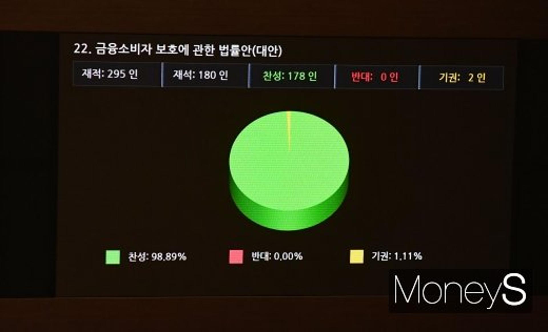 금융상품 설명의무 안 지키면 징계… 금소법 98% '찬성' 통과