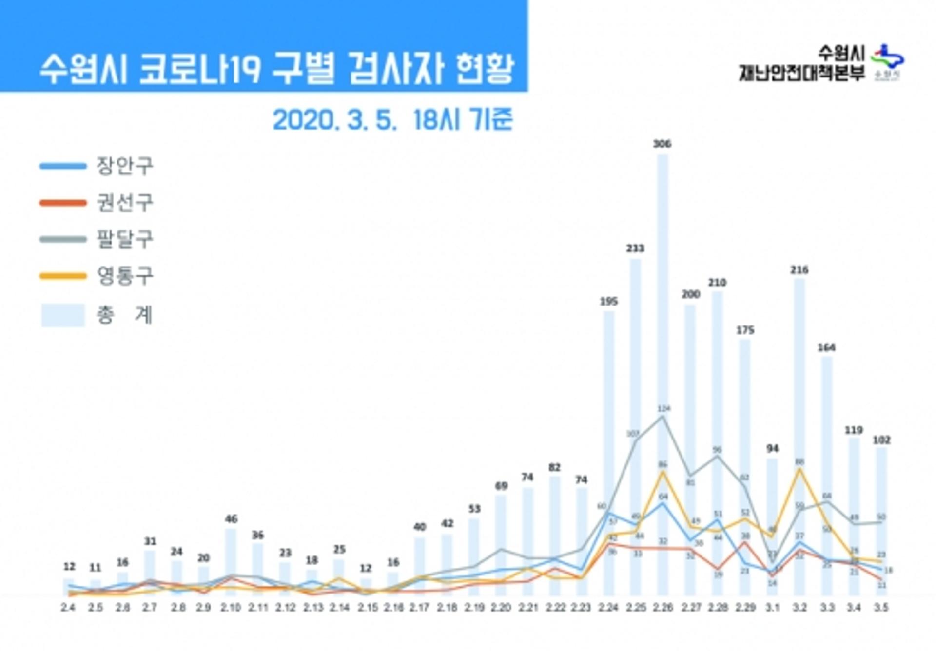 수원시 선별진료소 검체 채취 건수, 4일째 감소 보여