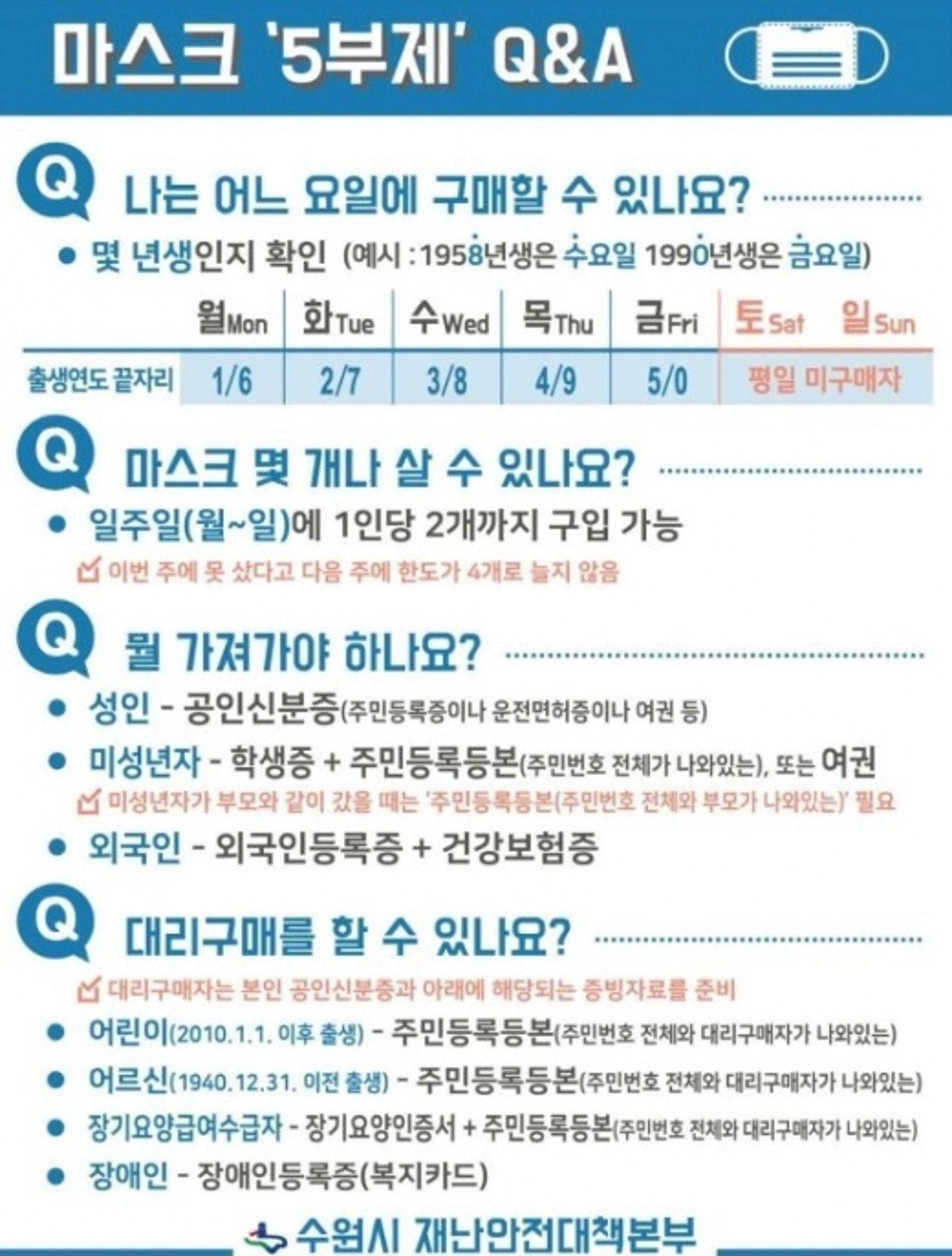 수원시, 공적 마스크 판매 약국 지원
