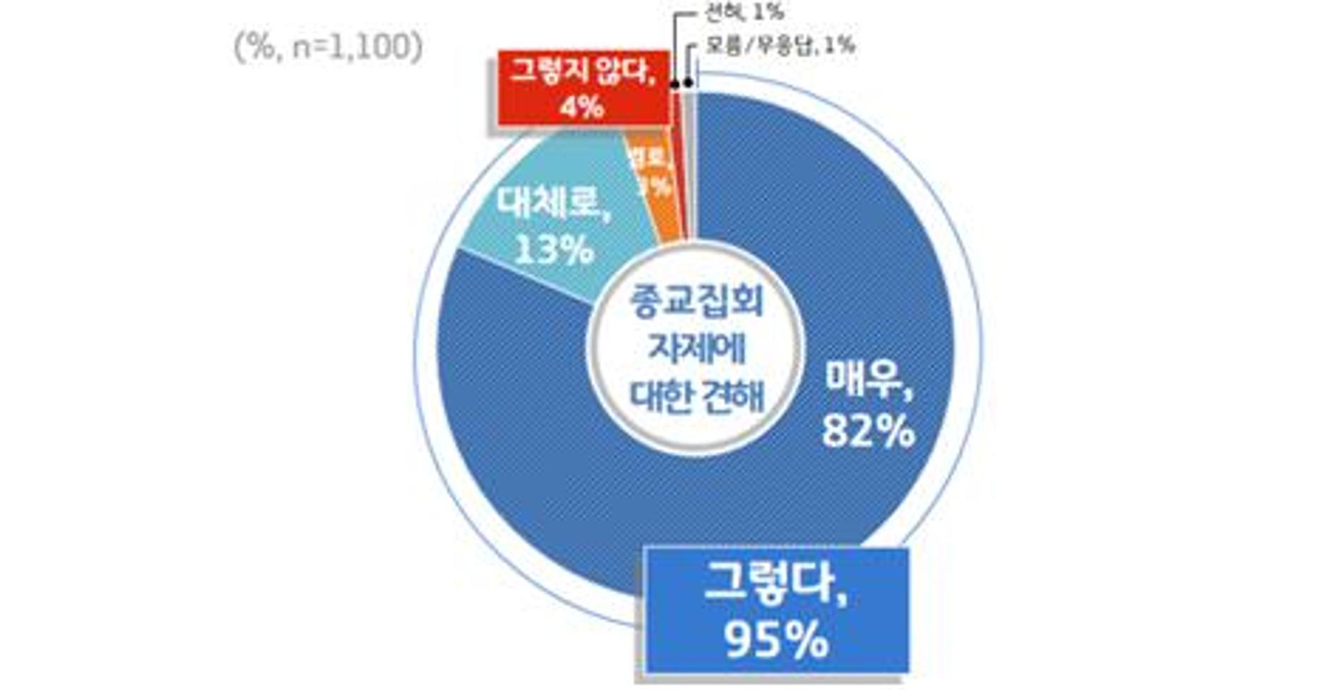 종교집회 금지명령 찬성 '온도차'… 개신교인 73%, 불교인 96%