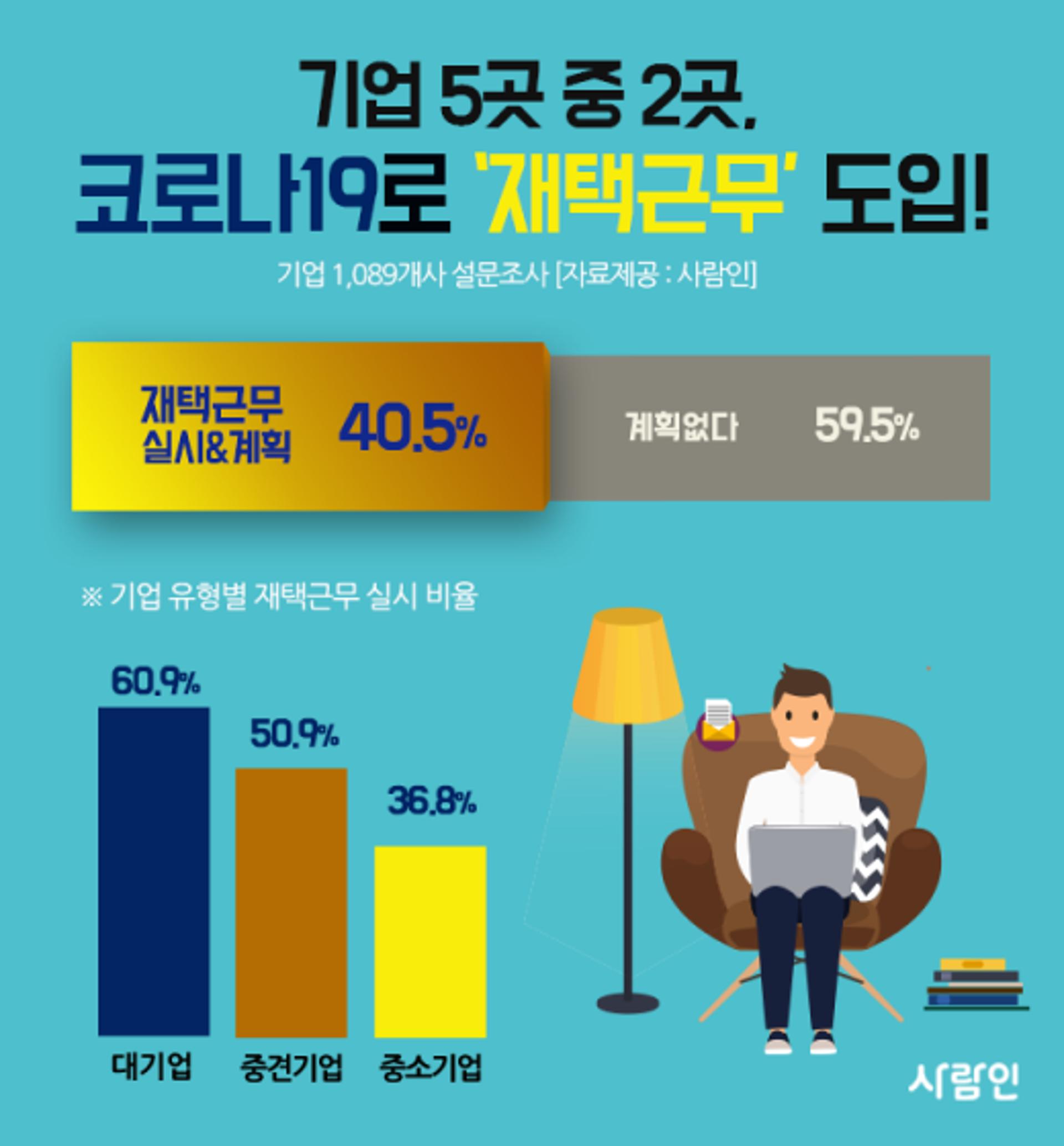 기업 5곳 중 2곳, 코로나19 대응 ‘재택근무’ 동참